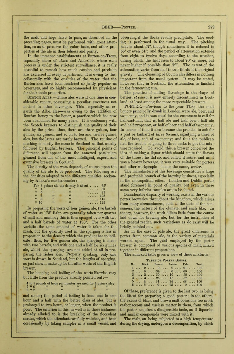 the malt and hops have to pass, as described in the preceding pages, must be performed with great atten- tion, so as to preserve the color, taste, and other pro- perties of the ale in their fulness and purity. In the immense establishments at Burton-on-Trent, especially those of Bass and Allsopp, where each process is under the strictest surveillance, it is really beautiful to remark how much caution and precision are exercised in every department; it is owing to this, collaterally with the quahties of the water, that the Burton ales have been rendered so justly popular as beverages, and so highly recommended by physicians for their tonic properties. Scotch Ales.—These ales were at one time in con- siderable repute, possessing a peculiar sweetness not noticed in other beverages. This—especially as re- gards the Alloa ales—was owing to the addition of Eussian honey to the liquor, a practice which has now been abandoned for many years. It is customary with the Scotch brewers to distinguish the quality of their ales by the price; thus, there are three guinea, four guinea, six guinea, and so on to ten and twelve guinea ales, but the latter are rarely brewed. The routine of masliing is mostly the same in Scotland as that usually followed by English brewers. The principal points of difference will appear from the annexed particulars gleaned from one of the most intelligent, expert, and extensive brewers in Scotland. The density of the wort depends, of course, upon the quality of the ale to be produced. The following are the densities adapted to the different qualities, reckon- ing by Allan’s saccharometer:— For 3 guinea ale the density is about 65° “4 “ “ 80 “5 “ “ 95 “6 “ “ 108 “8 “ “ 115 “10 “ “ 125 In preparing the worts of four guinea ale, two barrels of water at 175° Fahr. are generally taken per quarter of malt and mashed; this is then sparged over with two and a half barrels of water at 190°. For the other varieties the same amount of water is taken for the mash, but the quantity used in the sparging is less in proportion to the density which the product has to indi- cate; thus, lor five guinea ale, the sparging is made with two barrels, and with one and a half for six guinea ale, whilst the spargings are not added at all in pre- paring the richer ales. Properly speaking, only one wort is drawn in Scotland, but the lengths of sparging, as just shown, make up for the after worts of the Enghsh brewer. The hopping and boiling of the worts likewise vary but httle from the practice aheady pointed out:— 4 to 5 pounds of hops per quarter are used for 4 guinea ale; 5 “ 6 “ “ “ 5 “ Q (4 y 44 44 44 Q 44 and so on; the period of boiling is from one to one hour and a half with the better class of ales, but is prolonged to two hours, or longer, when the product is poor. The criterion in this, as well as in those instances already alluded to, is the breaking of the flocculent matter, which the attendant carefully watches, and tests occasionally by taking samples in a small vessel, and observing if the flocks readily precipitate. The cool- ing is performed in the usual way. The pitching heat is about 57°, though sometimes it is reduced to 56° or even 54°; and the period of attenuation extends from eight to twelve days, according to the weather, during which the heat rises to about 70° or more, but never higher if possible than 72°. The extent of the attenuation varies from half to two-thirds of the original gravity. The cleansing of Scotch ales differs in nothing important from the usual system. It may be stated, however, that in Scotland the attenuation is finished in the fermenting tun. The practice of adding flavorings in the shape of berries, et cetera, is now entirely discontinued in Scot- land, at least among the more respectable brewers. PORTEK.—Previous to the year 1730, the malt liquors principally drunk in London were ale, beer, and twopenny, and it was usual for the customers to call for half-and-half, that is, half ale and half beer; half ale and half twopenny, or half of beer and half of twopenny. In course of time it also became the practice to ask for a pint or tankard of three threads, signifying a third of ale, of beer, and of twopenny; and thus the publican had the trouble of going to three casks to get the mix- ture required. To avoid this, a brewer conceived the idea of making a liquor which should unite the flavors of the three; he did so, and called it entire, and as it was a hearty beverage, it was very suitable for porters and other workpeople—hence the name, 'porter. The manufacture of this beverage constitutes a large and profitable branch of the brewing business, especially in the metropolitan cities. London and Dublin porter stand foremost in point of quality, hut even in these some very inferior samples are to be found. Considerable disparity of working exists in the various porter breweries throughout the kingdom, which arises from many circumstances, such as the taste of the con- sumers, the nature of the climate, and such like. In theory, however, the work differs little from the course laid down for brewing ale, but, for the instruction of the general reader, such variations as do exist will be briefly pointed out. As in the case of pale ale, the great difference in porter from common ale, is the variety of materials worked upon. The grist employed by the porter brewer is composed of various species of malt, mixed together in different proportions. The annexed table gives a view of these mixtmes:— Table op Porter Grists. No. Black. Brown. Amber. Pale. Total. 1 . ... 9 .. . 0 ... 0 ... . 91 .. .. 100 2 . ... 6 .. . 34 ... 0 ... . 60 .. .. 100 3 ... 2 .. . 30 ... 10 .. . 58 .. .. 100 4 . ... 3 .. . 25 ... 15 ... . 57 . .. 100 5 . ... 4 ... . 24 .... 24 ... . 48 .. . 100 6 . ... 5 ... . 0 .... 95 ... . 0 .. . 100 Of these, preference is given to the last two, as being the fittest for preparing a good porter; in the others, the excess of black and brown malt occasions too much carbonaceous and useless matter in them, from which the porter acquires a disagreeable taste, as if liquorice and similar compounds were mixed with it. The malt, on being subjected to a high temperature during the drying, undergoes a decomposition, by which