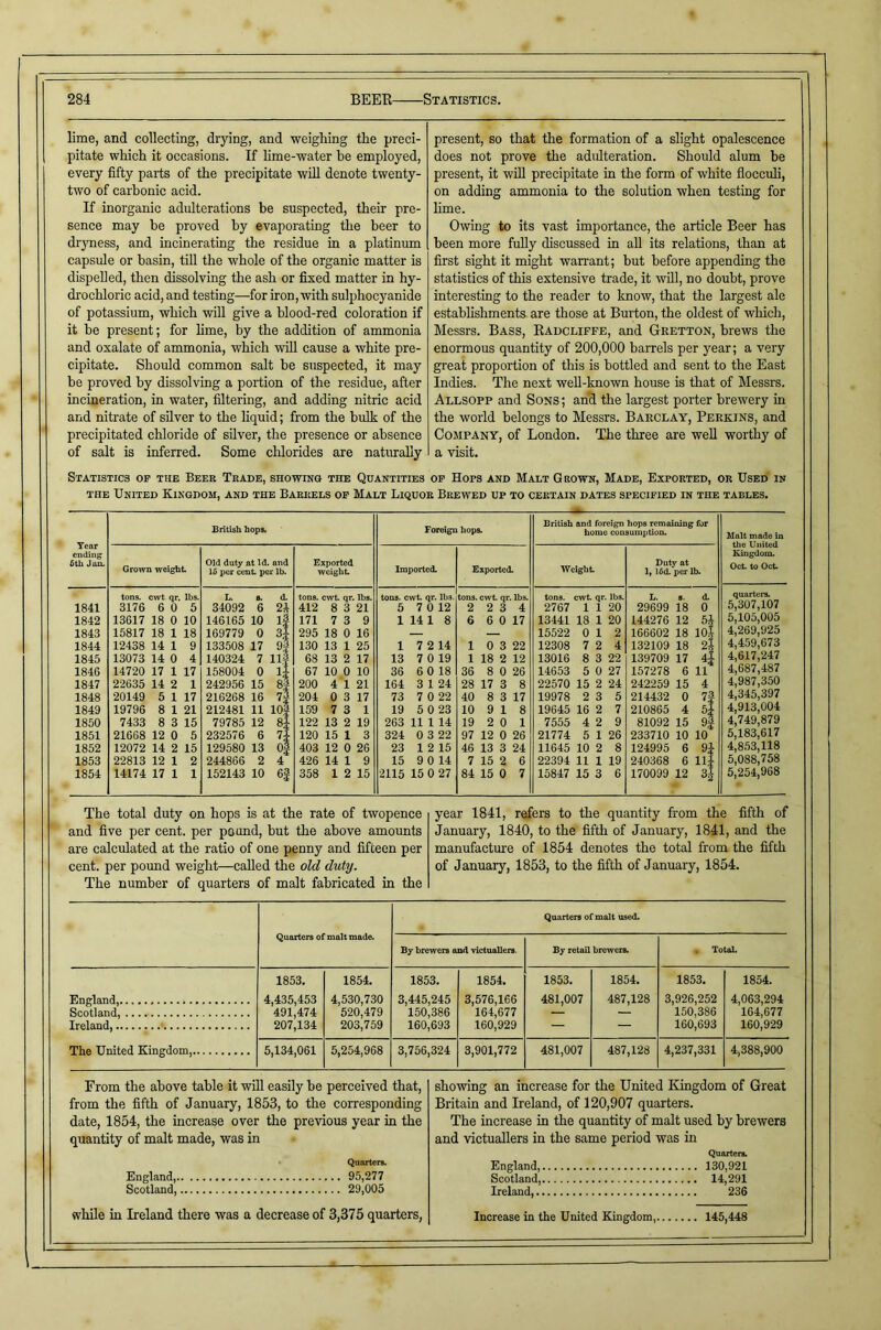 lime, and collecting, drying, and weighing the preci- pitate which it occasions. If lime-water be employed, every fifty parts of the precipitate will denote twenty- two of carbonic acid. If inorganic adulterations be suspected, their pre- sence may be proved by evaporating the beer to drjmess, and incinerating the residue in a platinum capsule or basin, till the whole of the organic matter is dispelled, then dissolving the ash or fixed matter in hy- drochloric acid, and testing—for iron, with sulphocyanide of potassium, which will give a blood-red coloration if it be present; for hme, by the addition of ammonia and oxalate of ammonia, which will cause a white pre- cipitate. Should common salt be suspected, it may be proved by dissolving a portion of the residue, after incineration, in water, filtering, and adding nitric acid and nitrate of silver to the liquid; from the bulk of the precipitated chloride of silver, the presence or absence of salt is inferred. Some clilorides are naturally present, so that the formation of a slight opalescence does not prove the adidteration. Should alum be present, it will precipitate in the form of white flocculi, on adding ammonia to the solution when testing for lime. Owing to its vast importance, the article Beer has been more fuUy discussed in all its relations, than at first sight it might warrant; but before appending the statistics of this extensive trade, it will, no doubt, prove interesting to the reader to know, that the largest ale establishments are those at Burton, the oldest of which, Messrs. Bass, Eaucliffe, and Gketton, brews the enormous quantity of 200,000 barrels per year; a very great proportion of this is bottled and sent to the East Indies. The next well-known house is that of Messrs. Allsopp and Sons ; and the largest porter brewery in the world belongs to Messrs. Barclay, Perkins, and Company, of London. The three are well worthy of a visit. Statistics op the Beer Trade, showing the Quantities op Hops and Malt Grown, Made, Exported, or Used in THE United Kingdom, and the Barrels op Malt Liquor Brewed up to certain dates specified in the tables. Tear ending £th JoiL British, hops. Foreign hops. British and foreigrn hops remaining for homo consumption. Malt made in the United Kingdom. Oct to Oct Grown weight Old duty at Id. and Id per cent per lb. Exported weight Imported. Exported Weight Duty at If Idd per lb. tons. cwt qr. lbs. L. 8. d. tons, cwt qr. lbs. tons, cwt qr. lbs. tons, cwt qr. lbs. tons. cwt qr lbs. L. 8. d quarters. 1841 3176 6 0 5 34092 6 2* 412 8 3 21 5 7 0 12 2 2 3 4 2767 11 20 29699 18 0 5,5U/,iUy 1842 13617 18 0 10 146165 10 If 171 7 3 9 1 14 1 8 6 6 0 17 13441 18 1 20 144276 12 5J 5,105,005 1843 15817 18 1 18 169779 0 3f 295 18 0 16 — — 15522 0 1 2 166602 18 104 1844 12438 14 1 9 133508 17 m 130 13 1 25 1 7 2 14 1 0 3 22 12308 7 2 4 132109 18 2i 4,459,673 1845 13073 14 0 4 140324 7 ii| 68 13 2 17 13 7 0 19 1 18 2 12 13016 8 3 22 139709 17 4i 4,617,247 1846 14720 17 1 17 158004 0 i| 67 10 0 10 36 6 0 18 36 8 0 26 14653 5 0 27 157278 6 11 4,687,487 1847 22635 14 2 1 242956 15 si 200 4 1 21 164 3 1 24 28 17 3 8 22570 15 2 24 242259 15 4 4,987,350 1848 20149 5 1 17 216268 16 4 204 0 3 17 73 7 0 22 40 8 3 17 19978 2 3 5 214432 0 7f 4,345,397 1849 19796 8 1 21 212481 11 lOa 159 7 3 1 19 5 0 23 10 9 1 8 19645 16 2 7 210865 4 5f 4,913,004 1850 7433 8 3 15 79785 12 8| 122 13 2 19 263 11 1 14 19 2 0 1 7555 4 2 9 81092 15 9f 4,749,879 1851 21G68 12 0 5 232576 6 H 120 15 1 3 324 0 3 22 97 12 0 26 21774 5 1 26 233710 10 10 5,183,617 1852 12072 14 2 15 129580 13 o| 403 12 0 26 23 1 2 15 46 13 3 24 11645 10 2 8 124995 6 4,853,118 1853 22813 12 1 2 244866 2 4 426 14 1 9 15 9 0 14 7 15 2 6 22394 11 1 19 240368 6 IG 5,088,758 1854 14174 17 1 1 152143 10 6f 358 1 2 15 2115 15 0 27 84 15 0 7 15847 15 3 6 170099 12 3| 5,254,968 The total duty on hops is at the rate of twopence and five per cent, per pound, but the above amounts are calculated at the ratio of one penny and fifteen per cent, per pound weight—called the old duty. The number of quarters of malt fabricated in the year 1841, refers to the quantity from the fifth of January, 1840, to the fifth of January, 1841, and the manufactm’e of 1854 denotes the total from the fifth of January, 1853, to the fifth of January, 1854. Quarters of malt made. Quartera of malt used By brewers and Tictuallers. By retail brewers. , Total. England, Scotland, Ireland, ■ The United Kingdom, 1853. 4,435,453 491,474 207,134 1854. 4,530,730 520,479 203,759 1853. 3,445,245 150,386 160,693 1854. 3,576,166 164,677 160,929 1853. 481,007 1854. 487,128 1853. 3,926,252 150,386 160,693 1854. 4,063,294 164,677 160,929 5,134,061 5,254,968 3,756,324 3,901,772 481,007 487,128 4,237,331 4,388,900 From the above table it will easily be perceived that, from the fifth of January, 1853, to the corresponding date, 1854, the increase over the previous year in the quantity of malt made, was in Quarters. England, 95,277 Scotland, 29,005 while in Ireland there was a decrease of 3,375 quarters, showing an increase for the United Kingdom of Great Britain and Ireland, of 120,907 quarters. The increase in the quantity of malt used by brewers and victuallers in the same period was in Quarters. England, 130,921 Scotland, 14,291 Ireland, 236 Increase in the United Kingdom, 145,448