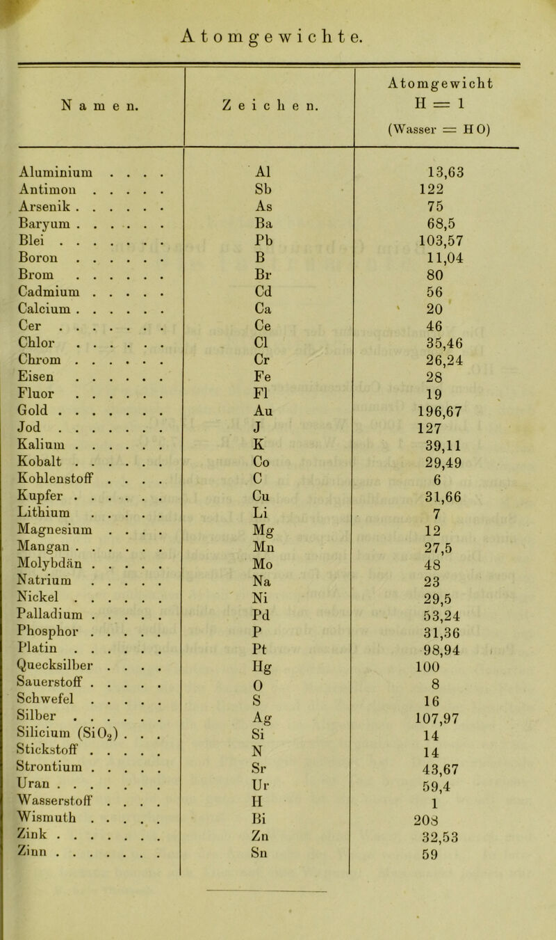 r Atomgewichte. Namen. Zeichen. Atomgewicht H = 1 (Wasser = HO) Aluminium .... Al 13,63 Antimon Sb 122 Arsenik As 75 Barjuun Ba 68,5 Blei Pb 103,57 Boron B 11,04 Brom Br 80 Cadmium Cd 56 Calcium Ca 20 Cer Ce 46 Chlor CI 35,46 Chrom Cr 26,24 Eisen Fe 28 Fluor Fl 19 Gold Au 196,67 Jod J 127 Kalium K 39,11 Kobalt Co 29,49 Kohlenstoff .... C 6 Kupfer Cu 31,66 Lithium Li 7 Magnesium .... Mg 12 Mangan Mn 27,5 Molybdän Mo 48 Natrium Na 23 Nickel Ni 29,5 Palladium Pd 53,24 Phosphor P 31,36 Platin Pt 98,94 Quecksilber .... Hg 100 Sauerstoff 0 8 Schwefel s 16 Silber Ag 107,97 Silicium (Si02) . . . Si 14 Stickstoff N 14 Strontium Sr 43,67 Uran Ur 59,4 Wasserstoff .... H 1 Wismuth ..... Bi 208 Zink Zn 32,53 Zinn Sn 59