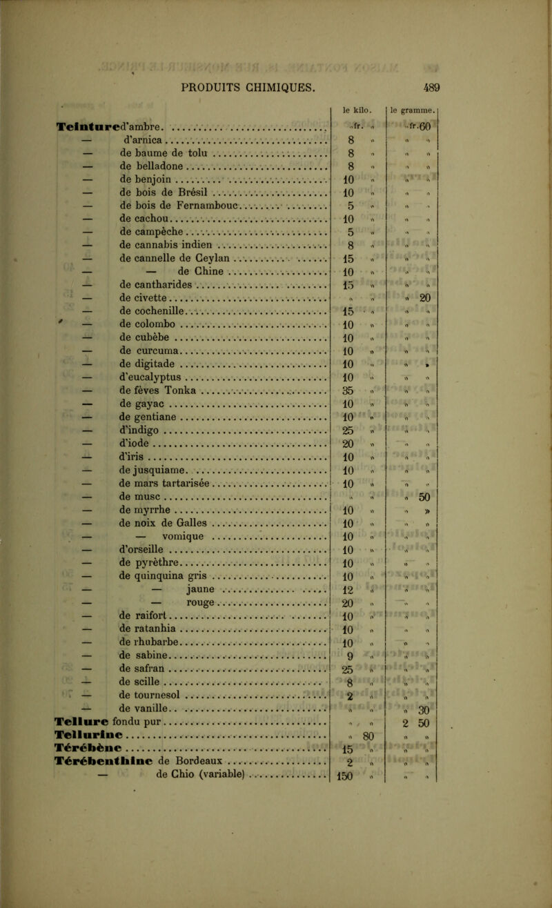Teinfured’ambre. . — d’arnica •..... •. *. '. •. — de baume de tolu — de belladone . . — de benjoin . .. .*. — de bois de Brésil — de bois de Fernambouc . •. ■. — de cachou — de campèche ... •. •. ■... •.... •. — de cannabis indien .. .■ — de cannelle de Geylan .. — — de Chine — de cantharides •. — de civette — de cochenille.•.•*.*. * — de Colombo .-... — de cubèbe *... — de curcuma . — de digitade — d’eucalyptus — de fèves Tonka .'.v.. — de gayac — de gentiane — d’indigo — d’iode — d’iris — dejusquiame — de mars tartarisée — de musc — de myrrhe . — de noix de Galles — — vomique — d’orseille • — de pyrèthre .-... ' ' — de quinquina gris ‘ * — — jaune .• — — rouge . . . — de raifort ' — de ratanhia — de rhubarbe — de Sabine • — de safran • • ' — de scille • ' ” — de tournesol — de vanille.. Tellure fondu pur Tellurine — Térébène Térébentblne de Bordeaux ..... — de Chio (variable) . le kilo, •>fr. „ 8 8 >> 8 10 « 10 '« 5 - 10 5 » 8 15 » 10 • - 15 « 15 • > •10 10 10 « 10 «. 10 35 10 10 « 25 20 » 10 10 - 10 « 10 >> 10 - 10 10 10 « 10 » 12 20 10 •> 10 10 9 25 8 2 - 80 15 >> 2 150 -> le gramme. ofr.60 »>