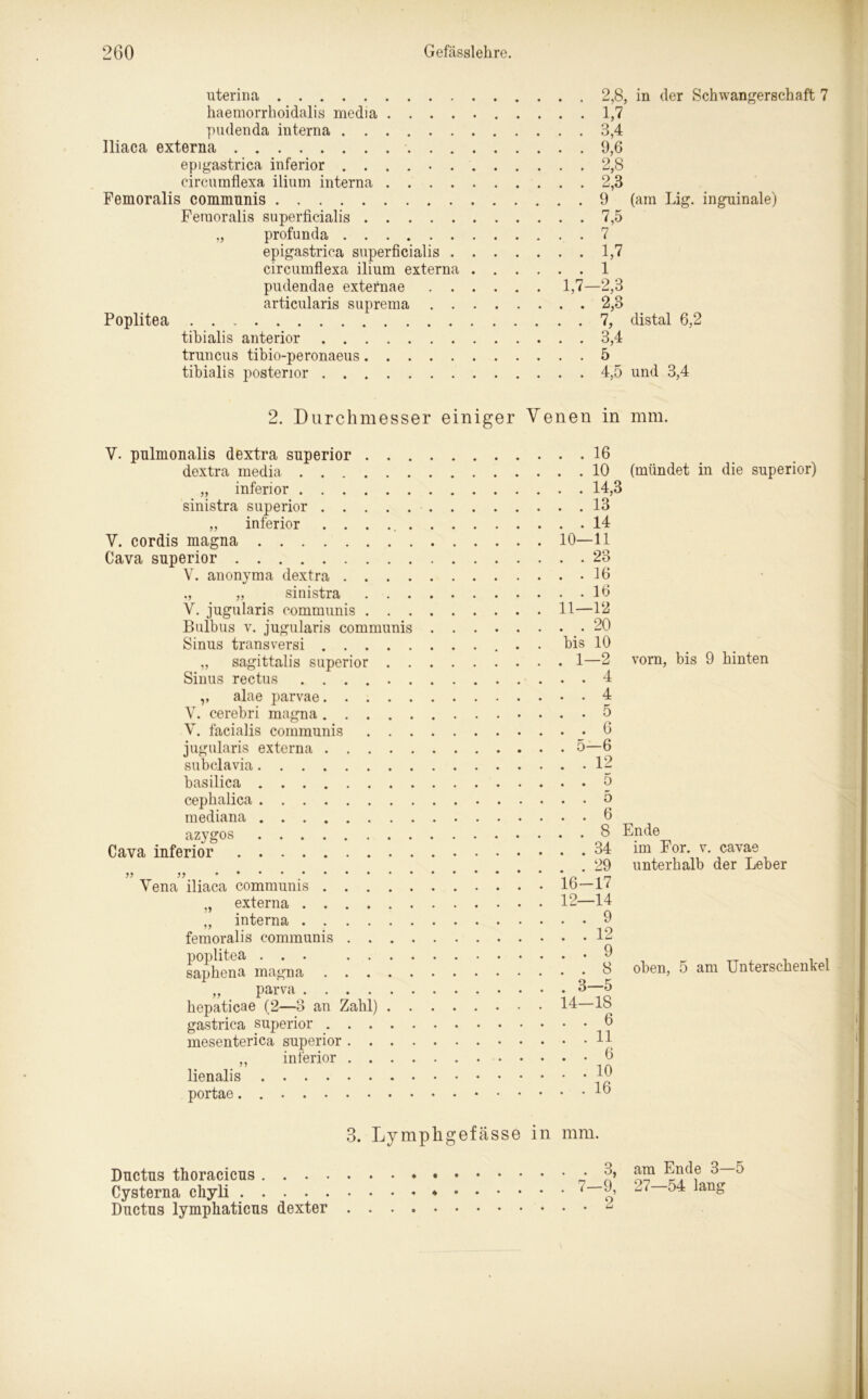 uterina 2,8, in der Schwangerschaft 7 haemorrhoidalis media 1,7 pudenda interna 3,4 Iliaca externa 9,6 epigastrica inferior 2,8 circumflexa ilium interna 2,3 Femoralis commnnis 9 (am Lig. inguinale) Femoralis superficialis 7,5 „ profunda 7 epigastrica superficialis 1,7 circumflexa ilium externa 1 pudendae externae 1,7—2,3 articularis suprema 2,3 Poplitea 7, distal 6,2 tibialis anterior 3,4 truncus tibio-peronaeus 5 tibialis posterior 4,5 und 3,4 2. Durchmesser einiger Venen in mm. V. pulmonalis dextra superior 16 dextra media 10 (mündet in die superior) „ inferior 14,3 sinistra superior 13 „ inferior 14 V. cordis magna 10—11 Cava superior 23 Y. anonyma dextra 16 ., „ sinistra 16 V. jugularis communis 11—12 Bulbus v. jugularis communis 20 Sinus transversi bis 10 „ sagittalis superior 1—2 vorn, bis 9 hinten Sinus rectus ,, alae parvae 4 4 Y. cerebri magna 5 V. facialis communis 6 jugularis externa 5—6 subclavia 12 basilica 5 cephalica 5 mediana 6 cros 3 Ende azy& Cava inferior .34 29 Yena iliaca communis 16—17 externa 12—14 interna 9 femoralis communis 12 poplitea ... 0 saphena magna ^ „ parva 3—5 hepaticae (2—3 an Zahl) 14 IS gastrica superior 6 mesenterica superior H ,, inferior 6 lienalis 16 portae. 16 im For. v. cavae unterhalb der Leber oben, 5 am Unterschenkel 3. Lymphgefässe in mm. Ductus thoracicus _* J™ ^(\e 3—0 Cysterna chyli * ♦ 3’ ^4 lang Ductus lymphaticus dexter “