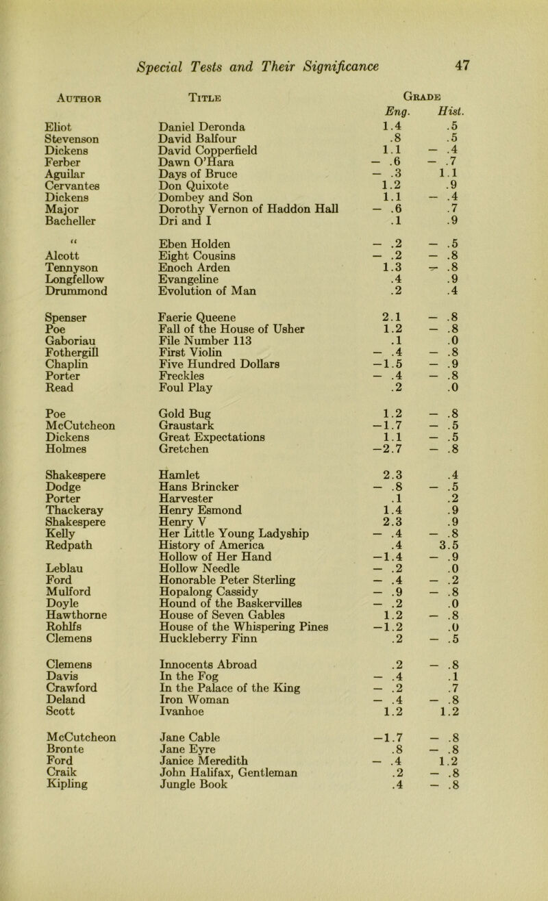 Author Title Grade Eng. Hist. Eliot Daniel Deronda 1.4 .5 Stevenson David Balfour .8 .5 Dickens David Copperfield 1.1 - .4 Ferber Dawn O’Hara - .6 - .7 Aguilar Days of Bruce - .3 1.1 Cervantes Don Quixote 1.2 .9 Dickens Dombey and Son 1.1 - .4 Major Dorothy Vernon of Haddon Hall - .6 .7 Bacheller Dri and I .1 .9 H Eben Holden - .2 - .5 Alcott Eight Cousins - .2 - .8 Tennyson Enoch Arden 1.3 ^ .8 Longfellow Evangeline .4 .9 Drummond Evolution of Man .2 .4 Spenser Faerie Queene 2.1 - .8 Poe Fall of the House of Usher 1.2 - .8 Gaboriau File Number 113 .1 .0 Fothergill First Violin - .4 - .8 Chaplin Five Hundred Dollars -1.5 - .9 Porter Freckles - .4 - .8 Read Foul Play .2 .0 Poe Gold Bug 1.2 - .8 McCutcheon Graustark -1.7 - .5 Dickens Great Expectations 1.1 - .5 Holmes Gretchen -2.7 - .8 Shakespere Hamlet 2.3 .4 Dodge Hans Brincker - .8 - .5 Porter Harvester .1 .2 Thackeray Henry Esmond 1.4 .9 Shakespere Henry V 2.3 .9 Kelly Her Little Young Ladyship - .4 - .8 Redpath History of America Hollow of Her Hand .4 -1.4 3.5 - .9 Leblau Hollow Needle - .2 .0 Ford Honorable Peter Sterling - .4 - .2 Mulford Hopalong Cassidy - .9 - .8 Doyle Hound of the Baskervilles - .2 .0 Hawthorne House of Seven Gables 1.2 - .8 Rohlfs House of the Whispering Pines -1.2 .0 Clemens Huckleberry Finn .2 - .5 Clemens Innocents Abroad .2 - .8 Davis In the Fog - .4 .1 Crawford In the Palace of the King - .2 .7 Deland Iron Woman - .4 - .8 Scott Ivanhoe 1.2 1.2 McCutcheon Jane Cable -1.7 - .8 Bronte Jane Eyre .8 - .8 Ford Janice Meredith - .4 1.2 Craik John Halifax, Gentleman .2 - .8