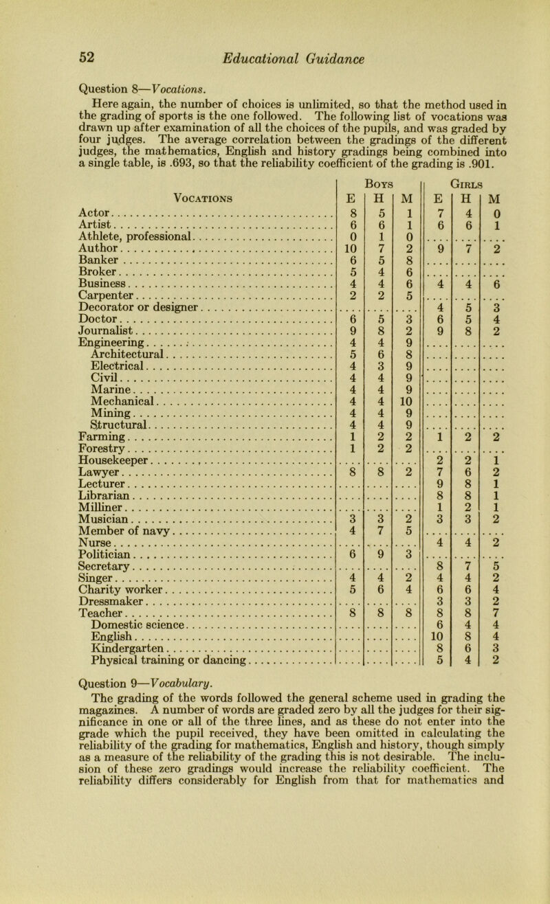 Question 8—Vocations. Here again, the number of choices is unlimited, so that the method used in the grading of sports is the one followed. The following list of vocations was drawn up after examination of all the choices of the pupils, and was graded by four judges. The average correlation between the gradings of the different judges, the mathematics, Enghsh and history gradings being combined into a single table, is .693, so that the reliability coefficient of the grading is .901. Boys Vocations Actor Artist Athlete, professional Author Banker Broker Business Carpenter Decorator or designer Doctor Journalist Engineering ; Architectural Electrical Civil Marine Mechanical Mining Structural Farming Forestry Housekeeper Lawyer Lecturer Librarian Milliner Musician Member of navy Nurse Politician Secretary Singer Charity worker Dressmaker Teacher Domestic science English Kindergarten Physical training or dancing M 1 1 0 2 8 6 6 5 3 2 9 8 9 9 9 10 9 9 2 2 2 2 5 3 2 4 8 Girls M 0 1 2 6 3 4 2 2 1 2 1 1 1 2 2 5 2 4 2 7 4 4 3 2 Question 9—Vocabulary. The grading of the words followed the general scheme used in grading the magazines. A number of words are graded zero by all the judges for their sig- nificance in one or all of the three lines, and as these do not enter into the grade which the pupil received, they have been omitted in calculating the reliability of the grading for mathematics, English and history, though simply as a measure of the reliability of the grading this is not desirable. The inclu- sion of these zero gradings would increase the reliability coefficient. The reliability differs considerably for English from that for mathematics and