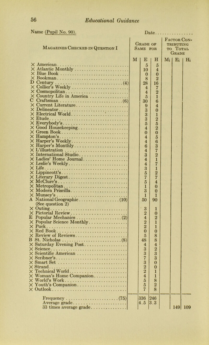 Name (Pupil No. 90). Date Magazines Checked in Question I Grade of Same for X American X Atlantic Monthly X Blue Book X Bookman D Century X Collier’s Weekly X Cosmopolitan X Country Life in America . . C Craftsman X Current Literature X Delineator X Electrical World X Etude X Everybody’s X Good Housekeeping X Green Book X Hampton’s X Harper’s Weekly X Harper’s Monthly X L’illustration X International Studio X Ladies’ Home Journal X Leshe’s Weekly X Life. X Lippincott’s X Literary Digest X McClure’s X Metropolitan X Modern Priscilla X Munsey’s A National Geographic (See question 2) X Outing X Pictorial Review E Popular Mechanics X Popular Science Monthly. . X Puck X Red Book X Review of Reviews B St. Nicholas X Saturday Evening Post.... X Science X Scientific American X Scribner’s X Smart Set X Strand X Technical World X Woman’s Home Companion X World’s Work X Youth’s Companion X Outlook Frequency Average grade 33 times average grade. (4) (6) (10) (2) (8) (75) 4 5 5 7 336 4.5 H 5 4 0 2 16 7 2 1 6 4 0 1 2 5 2 0 5 6 3 / 2 1 7 1 2 7 4 0 0 1 90 1 0 2 1 1 0 8 8 4 2 3 3 0 0 1 1 8 2 8 246 3.3 Factor Con- tributing TO Total Grade Mi Ei Hi 149 109