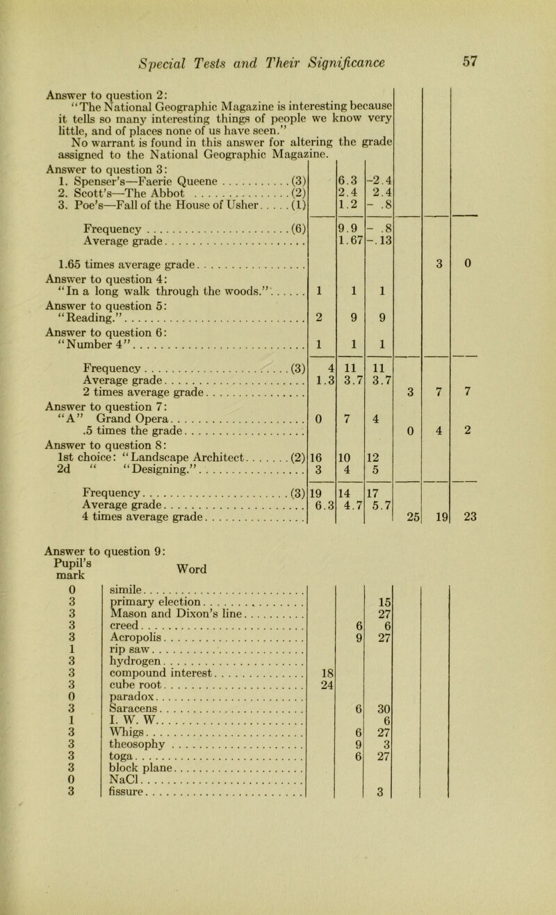 Answer to question 2: ‘‘The National Geographic Magazine is interesting because it tells so many interesting things of people we know very little, and of places none of us have seen.” No warrant is found in this answer for altering the grade Answer to question 3: 1. Spenser’s—Faerie Queene (3) 2. Scott’s—The Abbot (2) 3. Poe’s—Fall of the House of Usher (1) (6) Frequency . .. Average grade 1.65 times average grade Answer to question 4: “In a long walk through the woods.”'. Answer to question 5: “Reading.” Answer to question 6: “Number 4” Frequency (3) Average grade 2 times average gTade Answer to question 7: “A” Grand Opera .5 times the grade Answer to question 8: 1st choice: “Landscape Architect (2) 2d “ “Designing.” Frequency Average grade 4 times average grade (3) 6.3 -2.4 2.4 2.4 1.2 - .8 9.9 - .8 1.67 -.13 1 1 1 2 9 9 1 1 1 4 11 11 1.3 3.7 3.7 0 7 4 16 10 12 3 4 5 19 14 17 6.3 4.7 5.7 Answer to question 9: Pupil’s mark Word 0 3 3 3 3 1 3 3 3 0 3 1 3 3 3 3 0 3 simile primary election 15 Mason and Dixon’s line 27 creed 6 6 Acropolis 9 27 rip saw hydrogen compound interest 18 cube root 24 paradox Saracens 6 30 I. W. W 6 Whigs 6 27 theosophy 9 3 toga 6 27 block plane NaCl.^ fissure 3
