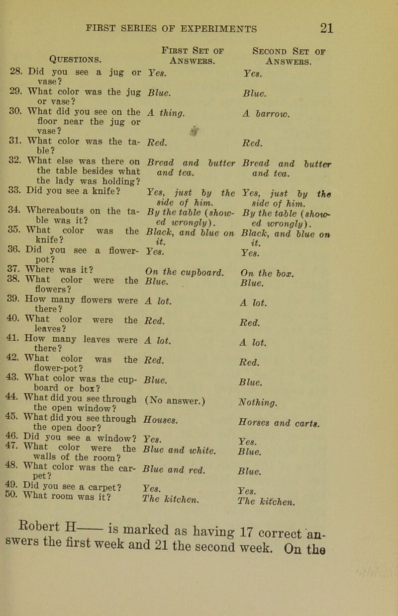 28. 29. 30. 31. 32. 33. 34. 35. 36. 37. 38. 39. 40. 41. 42. 43. 44. 45. 46. 47. 48. 49. 50. Questions. Did you see a jug or vase? What color was the jug or vase? What did you see on the floor near the jug or vase? What color was the ta- ble? What else was there on the table besides what the lady was holding? Did you see a knife? Whereabouts on the ta- ble was it? What color was the knife? Did you see a flower- pot? Where was it? What color were the flowers? How many flowers were there ? What color were the leaves ? How many leaves were there ? What color was the flower-pot ? What color was the cup- board or box? What did you see through the open window? What did you see through the open door? Did you see a window? What color were the walls of the room? What color was the car- pet? Did you see a carpet? What room was it? First Set of Answers. Yes. Blue. A thing. .# Red. Bread and hatter and tea. Yes, just by the side of him. By the table (show- ed wrongly). Black, and blue on it. Yes. On the cupboard. Blue. A lot. Red. A lot. Red. Blue. (No answer.) Houses. Yes. Blue and white. Blue and red. Yes. The kitchen. Second Set of Answers. Yes. Blue. A barrow. Red. Bread and butter and tea. Yes, just by the side of him. By the table (show- ed wrongly). Black, and blue on it. Yes. On the box. Blue. A lot. Red. A lot. Red. Blue. Nothing. Horses and carts. Yes. Blue. Blue. Yes. The kitchen. Robert H is marked as having 17 correct an- swers the first week and 21 the second week. On the