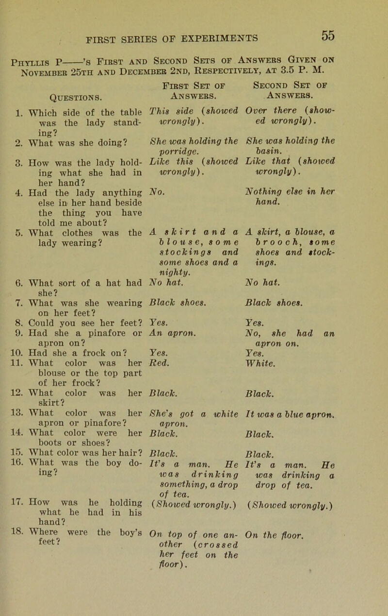 Phyllis P ’s First and Second Sets of Answers Given on November 25th and December 2nd, Respectively, at 3.5 P. M. Questions. 1. Which side of the table was the lady stand- ing? 2. What was she doing? 3. How was the lady hold- ing what she had in her hand? 4. Had the lady anything else in her hand beside the thing you have told me about? 5. What clothes was the lady wearing? 6. What sort of a hat had she? 7. What was she wearing on her feet? 8. Could you see her feet? 9. Had she a pinafore or apron on? 10. Had she a frock on? 11. What color was her blouse or the top part of her frock? 12. What color was her skirt? 13. What color was her apron or pinafore 7 14. What color were her boots or shoes? 15. What color was her hair? 16. What was the boy do- ing? 17. How was he holding what he had in his hand? 18. Where were the boy’s feet? First Set of Answers. This side (showed wrongly). She was holding the porridge. Like this (showed wrongly). No. A skirt and a blouse, some stockings and some shoes and a nighty. No hat. Black shoes. Yes. An apron. Yes. Red. Black. She’s got a white apron. Black. Black. It’s a man. He was dr inkin g something, a drop of tea. (Showed tcrongly.) On top of one an- other (crossed her feet on the floor). Second Set of Answers. Over there (show- ed wrongly). She was holding the basin. Like that (showed wrongly). Nothing else in her hand. A skirt, a blouse, a brooch, some shoes and stock- ings. No hat. Black shoes. Yes. No, she had an apron on. Yes. White. Black. It was a blue apron. Black. Black. It’s a man. He was drinking a drop of tea. (Showed wrongly.) On the floor.