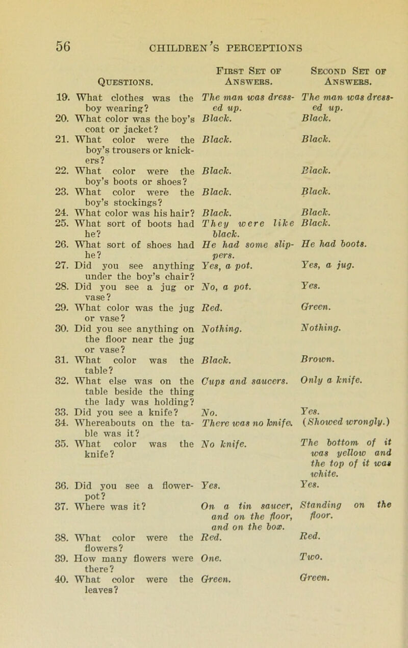 Questions. First Set of Answers. Second Set of Answers. 19. What clothes was the boy wearing? 20. What color was the boy’s coat or jacket? 21. What color were the boy’s trousers or knick- ers? 22. What color were the boy’s boots or shoes? 23. What color were the boy’s stockings? 24. What color was his hair? 25. What sort of boots had he? 26. What sort of shoes had he? 27. Did you see anything under the boy’s chair? 28. Did you see a jug or vase? 29. What color was the jug or vase? 30. Did you see anything on the floor near the jug or vase? 31. What color was the table? 32. What else was on the table beside the thing the lady was holding? 33. Did you see a knife? 34. Whereabouts on the ta- ble was it? 35. What color was the knife? 36. Did you see a flower- pot? 37. Where was it? 38. What color were the flowers? 39. How many flowers were there ? 40. What color were the leaves? The man was dress- The man was dress- ed up. ed up. Black. Black. Black. Black. Black. Black. Black. Black. Black. Black. They were like Black. black. He had some slip- He had boots. pers. Yes, a pot. Yes, a jug. No, a pot. Yes. Red. Green. Nothing. Nothing. Black. Brown. Cups and saucers. Only a knife. No. Yes. There was no knife. (Showed wrongly.) No knife. The bottom of it was yellow and the top of it was tchite. Yes. Yes. On a tin saucer, Standing on the and on the floor, floor. and on the boa. Red. Red. One. Two. Green. Green.