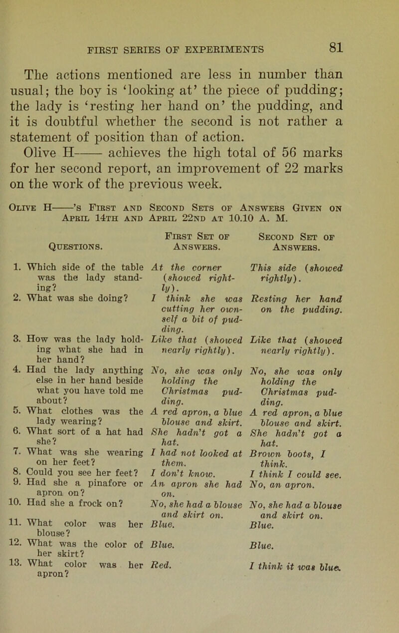 The actions mentioned are less in number than usual; the hoy is ‘looking at’ the piece of pudding; the lady is ‘resting her hand on’ the pudding, and it is doubtful whether the second is not rather a statement of position than of action. Olive H achieves the high total of 56 marks for her second report, an improvement of 22 marks on the work of the previous week. Olive H ’s First and Second Sets of Answers Given on April 14th and April 22nd at 10.10 A. M. Questions. First Set of Second Set of Answers. Answers. 1. Which side of the table was the lady stand- ing? 2. What was she doing? 3. How was the lady hold- ing what she had in her hand? 4. Had the lady anything else in her hand beside what you have told me about? 5. What clothes was the lady wearing? 6. What sort of a hat had she? 7. What was she wearing on her feet? 8. Could you see her feet? 9. Had she a pinafore or apron on? 10. Had she a frock on? 11. What color was her blouse? 12. What was the color of her skirt? 13. What color was her apron? At the corner (showed right- ly)- I think she was cutting her own- self a hit of pud- ding. Like that (showed nearly rightly). No, she was only holding the Christmas pud- ding. A red apron, a blue blouse and skirt. She hadn't got a hat. I had not looked at them. I don’t know. An apron she had on. No, she had a blouse and skirt on. Blue. Blue. Red. This side (showed rightly). Resting her hand on the pudding. Like that (showed nearly rightly). No, she was only holding the Christmas pud- ding. A red apron, a blue blouse and skirt. She hadn't got a hat. Brown boots, I think. 1 think I could see. No, an apron. No, she had a blouse and skirt on. Blue. Blue. I think it teas bluei