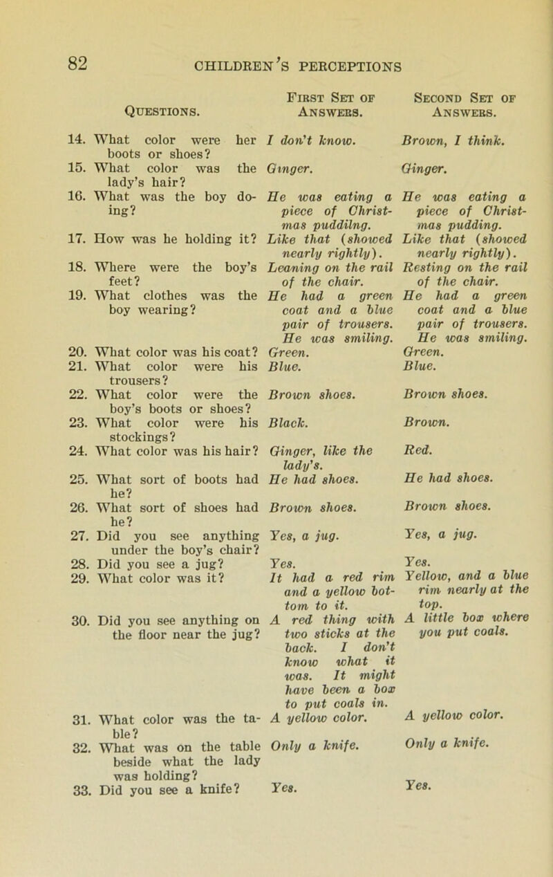 Questions. Fibst Set of Answers. 14. What color were her boots or shoes? 15. What color was the lady’s hair? 16. What was the boy do- ing? 17. How was he holding it? 18. Where were the boy’s feet? 19. What clothes was the boy wearing? 20. What color was his coat? 21. What color were his trousers ? 22. What color were the boy’s boots or shoes? 23. What color were his stockings? 24. What color was his hair? 25. What sort of boots had he? 26. What sort of shoes had he? 27. Did you see anything under the boy’s chair? 28. Did you see a jug? 29. What color was it? 30. Did you see anything on the floor near the jug? 31. What color was the ta- ble? 32. What was on the table beside what the lady was holding? 33. Did you see a knife? I don't know. Qtnger. He was eating a piece of Christ- mas puddilng. Like that (showed nearly rightly). Leaning on the rail of the chair. He had a green coat and a blue pair of trousers. He was smiling. Green. Blue. Brown shoes. Black. Ginger, like the lady's. He had shoes. Broum shoes. Yes, a jug. Yes. It had a red rim and a yellow bot- tom to it. A red thing with two sticks at the hack. I don’t know what it was. It might have been a box to put coals in. A yellow color. Only a knife. Second Set of Answers. Brown, I think. Ginger. He was eating a piece of Christ- mas pudding. Like that (showed nearly rightly). Hesting on the rail of the chair. He had a green coat and a blue pair of trousers. He was smiling. Green. Blue. Brown shoes. Brown. Red. He had shoes. Brown shoes. Yes, a jug. Yes. Yelloto, and a blue rim nearly at the top. A little box tchere you put coals. A yellow color. Only a knife. Yes. Yes.