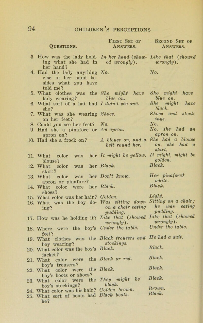 Questions. First Set of Second Set of Answers. Answers. 3. How was the lady hold- ing what she had in her hand? 4. Had the lady anything else in her hand be- sides what you have told me? 5. What clothes was the lady wearing? 6. What sort of a hat had she? 7. What was she wearing on her feet? 8. Could you see her feet? 9. Had she a pinafore or apron on? 10. Had she a frock on? 11. What color was her blouse? 12. What color was her skirt? 13. What color was her apron or pinafore? 14. What color were her shoes? 15. What color was her hair? 16. What was the boy do- ing? 17. How was he holding it? 18. Where were the boy’s feet? 19. What clothes was the boy wearing? 20. What color was the boy’s jacket? 21. What color were the boy’s trousers? 22. What color were the boy’s boots or shoes? 23. What color were the boy’s stockings? 24. What color was his hair? 25. What sort of boots had he? In her hand (show- ed wrongly). No. She might have Hue on. I didn’t see one. Shoes. No. An apron. A House on, and a belt round her. It might be yellow. Black. Don’t know. Black. Golden. TFos sitting down on a chair eating pudding. Like that (showed wrongly). Under the table. Black trousers and stockings. Black. Black or red. Black. They might be black. Golden brown. Black boots. Like that (showed wrongly). No. She might have Hue on. She might have black. Shoes and stock- ings. No. No, she had an apron on. She had a blouse on, she had a skirt. It might, might be golden. Black. Her pinaforef white. Black. Light. Sitting on a chair; he was eating pudding. Like that (showed wrongly). Under the table. He had a suit. Black. Black. Black. Black. Brown. Black.