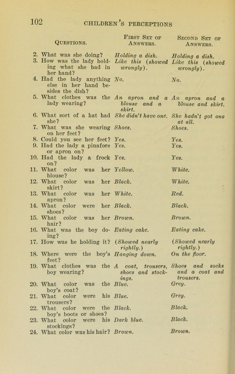 Questions. First Set of Second Set of Answers. Answers. 2. What was she doing? 3. How was the lady hold- ing what she had in her hand? 4. Had the lady anything else in her hand be- sides the dish? 5. What clothes was the lady wearing? 6. What sort of a hat had she? 7. What was she wearing on her feet? 8. Could you see her feet? 9. Had the lady a pinafore or apron on? 10. Had the lady a frock on? 11. What color was her blouse? 12. What color was her skirt? 13. What color was her apron? 14. What color were her shoes? 15. What color was her hair? 16. What was the boy do- ing? 17. How was he holding it? 18. Where were the boy’s feet? 19. What clothes was the boy wearing? 20. What color was the boy’s coat? 21. What color were his trousers? 22. What color were the boy’s boots or shoes? 23. What color were his stockings? 24. What color was his hair? Holding a dish. Holding a dish. Like this (showed Like this (showed wrongly). wrongly). No. Ho. An apron and a An apron and a blouse and a skirt. blouse and skirt. She didn't have one. She hadn't got one at all. Shoes. Shoes. Yes. Yes. Yes. Yes. Yes. Yes. Yellow. White. Black. White. White. Red. Black. Black. Brown. Brown. Eating cake. Eating cake. (Showed nearly (Showed nearly rightly.) rightly.) Hanging down. On the floor. A coat, trousers, Shoes and socks shoes and stock- and a coat and ings. trousers. Blue. Grey. Blue. Grey. Black. Black. Dark blue. Black. Brown. Brown.