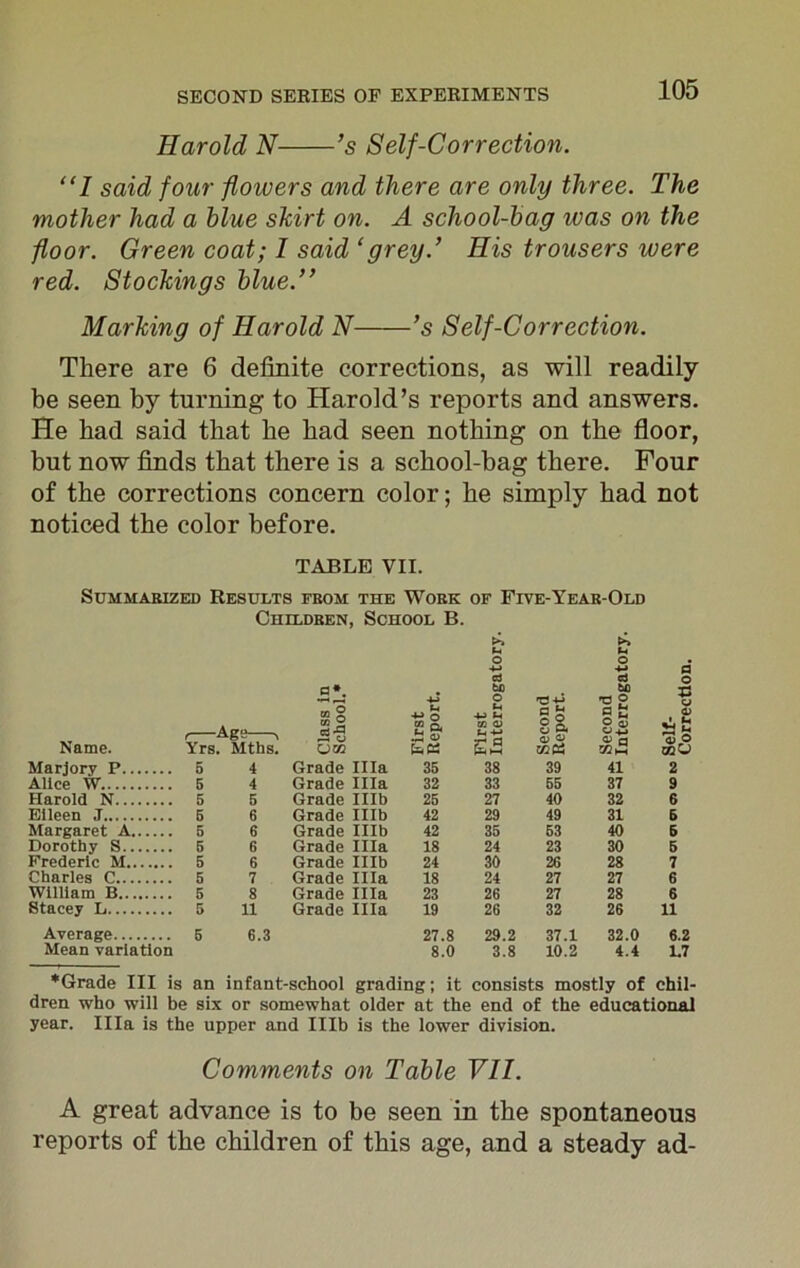 Harold N ’s Self-Correction. “I said four floivers and there are only three. The mother had a blue skirt on. A school-bag ivas on the floor. Green coat; I said ‘grey.’ His trousers were red. Stockings blue.” Marking of Harold N ’s Self-Correction. There are 6 definite corrections, as will readily be seen by turning to Harold’s reports and answers. He bad said that be bad seen nothing on the floor, but now finds that there is a school-bag there. Four of the corrections concern color; be simply bad not noticed the color before. TABLE VII. Summarized Results from the Work of Five-Year-Old Children, School B. p*. bo 'd bO £ 4-S 'C o Name. < Age , Yrs. Mths. co § s.a P* a uw First Repor First Interr la o> ^ mei P u O S <i> a <v ^ £ % o roO Marjory P 5 4 Grade Ilia 35 38 39 41 2 Alice W 5 4 Grade Ilia 32 33 55 37 9 Harold N 5 5 Grade Illb 25 27 40 32 6 Eileen J 5 6 Grade Illb 42 29 49 31 5 Margaret A 5 6 Grade Illb 42 35 53 40 5 Dorothy S 5 6 Grade Ilia 18 24 23 30 5 Frederic M 5 6 Grade Illb 24 30 26 28 7 Charles C 5 7 Grade Ilia 18 24 27 27 6 William B 5 8 Grade Ilia 23 26 27 28 6 Stacey L 5 11 Grade Ilia 19 26 32 26 11 Average 5 6.3 27.8 29.2 37.1 32.0 6.2 Mean variation 8.0 3.8 10.2 4.4 1.7 ♦Grade III is an infant-school grading; it consists mostly of chil- dren who will be six or somewhat older at the end of the educational year. Ilia is the upper and Illb is the lower division. Comments on Table VII. A great advance is to be seen in the spontaneous reports of the children of this age, and a steady ad-