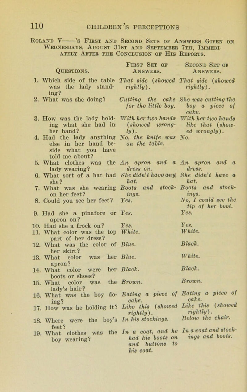 Roland V ’s First and Second Sets of Answers Given on Wednesdays, August 31st and September 7th, Immedi- ately After the Conclusion of His Reports. Questions. 1. Which side of the table was the lady stand- ing? 2. What was she doing? 3. How was the lady hold- ing what she had in her hand? 4. Had the lady anything else in her hand be- side what you have told me about? 5. What clothes was the lady wearing? 6. What sort of a hat had she? 7. What was she wearing on her feet? 8. Could you see her feet? 9. Had she a pinafore apron on? 10. Had she a frock on? 11. What color was the part of her dress? 12. What was the color her skirt? 13. What color was apron ? 14. What color were boots or shoes? 15. What color was lady’s hair? 16. What was the boy do- ing? 17. How was he holding it? 18. Where were the boy’s feet? 19. What clothes was the boy wearing? First Set of Answers. Second Set ob Answers. That side (showed That side (showed rightly). rightly). Cutting the cake She was cutting the for the little hoy. hoy a piece of cake. With her two hands With her two hands (showed uyrong- like that (show- ly). ed wrongly). No, the knife was No. on the table. An apron and a An apron and a dress on. dress. She didn't have any, She didn't have a hat. hat. Boots and stock- Boots and stock- ings. ings. Yes. No, I could see the tip of her boot. or Yes. Yes. top Yes. White. Yes. White. of Blue. Black. her Blue. White. her Black. Black. the Brown. Brown. Eating a piece of cake. Like this (showed rightly). In his stockings. In a coat, and he had his boots on and buttons to his coat. Eating a piece of cake. Like this (showed rightly). Below the chair. In a coat and stock- ings and boots.