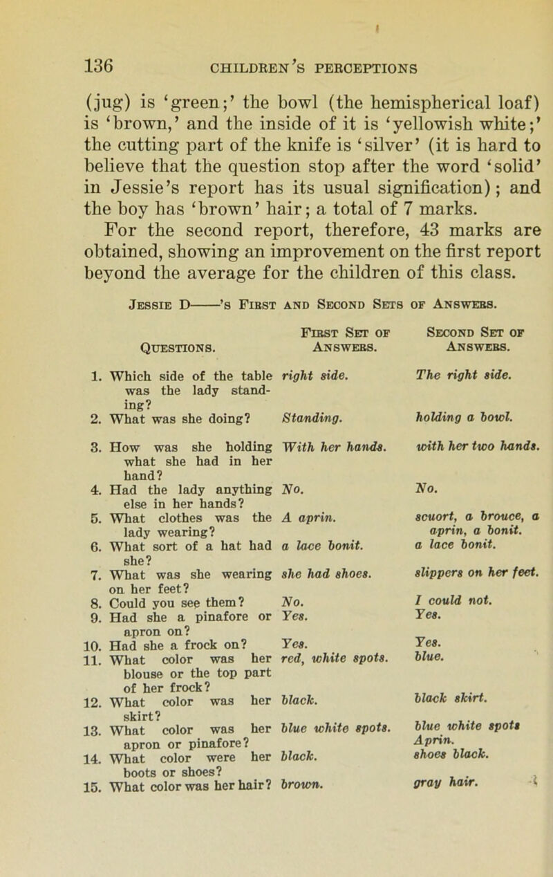 (jug) is ‘green;’ the bowl (the hemispherical loaf) is ‘brown,’ and the inside of it is ‘yellowish white;’ the cutting part of the knife is ‘silver’ (it is hard to believe that the question stop after the word ‘solid’ in Jessie’s report has its usual signification); and the boy has ‘brown’ hair; a total of 7 marks. For the second report, therefore, 43 marks are obtained, showing an improvement on the first report beyond the average for the children of this class. l. 2. 3. 4. 5. 6. 7. 8. 9. 10. 11. 12. 13. 14. 15. Jessie D ’s First and Second Sets of Answers. Fibst Set of Second Set of Questions. Answers. Answers. Which side of the table right side. The right side. was the lady stand- ing? What was she doing? Standing. holding a bowl. How was she holding With her hands. with her two hands. what she had in her hand? Had the lady anything No. No. else in her hands? What clothes was the A aprin. scuort, a brouce, a lady wearing? aprin, a bonit. What sort of a hat had a lace bonit. a lace bonit. she? What was she wearing she had shoes. slippers on her feet. on her feet? Could you see them? No. I could not. Had she a pinafore or Yes. Yes. apron on? Had she a frock on? Yes. Yes. What color was her red, white spots. blue. blouse or the top part of her frock? What color was her black. black skirt. skirt? What color was her blue white spots. blue white spoti apron or pinafore? Aprin. What color were her black. shoes black. boots or shoes? gray hair. A What color was her hair? brown.