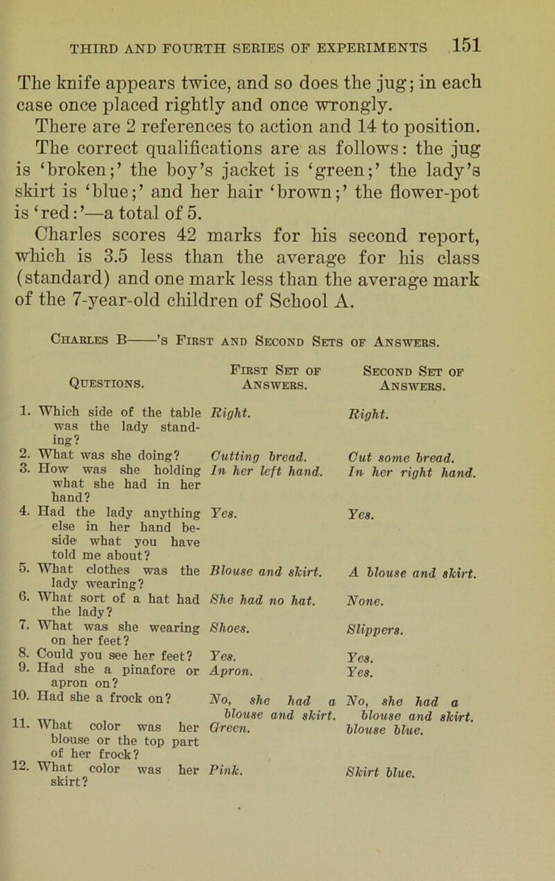 The knife appears twice, and so does the jug; in each case once placed rightly and once wrongly. There are 2 references to action and 14 to position. The correct qualifications are as follows: the jug is ‘broken;’ the boy’s jacket is ‘green;’ the lady’s skirt is ‘blue;’ and her hair ‘brown;’ the flower-pot is ‘ red: ’—a total of 5. Charles scores 42 marks for his second report, which is 3.5 less than the average for his class (standard) and one mark less than the average mark of the 7-year-old children of School A. Charles B ’s First and Second Sets of Answers. First Set of Second Set of Questions. Answers. Answers. 1. Which side of the table Right. Right. was the lady stand- ing? 2. What was she doing? Cutting bread. Cut some bread. 3. How was she holding In her left hand. In her right hand. what she had in her hand? 4. Had the lady anything Yes. Yes. else in her hand be- side what you have told me about? 5. What clothes was the Blouse and skirt. A blouse and skirt. G. lady wearing? What sort of a hat had She had no hat. None. 7. the lady? What was she wearing Shoes. Slippers. on her feet? 8. Could you see her feet? Yes. Yes. 9. Had she a pinafore or Apron. Yes. 10. apron on? Had she a frock on? No, she had a No, she had a 1 1 TTT, UHIU, 11. \\ hat color was her Oreen. blouse or the top part of her frock? 12. What color was her Pink. skirt? House and skirt, blouse blue. Skirt blue.