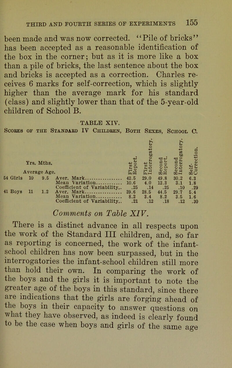 been made and was now corrected. “Pile of bricks’’ has been accepted as a reasonable identification of the box in the corner; but as it is more like a box than a pile of bricks, the last sentence about the box and bricks is accepted as a correction. Charles re- ceives 6 marks for self-correction, which is slightly higher than the average mark for his standard (class) and slightly lower than that of the 5-year-old children of School B. TABLE XIV. Scores of the Standard IV Children, Both Sexes, School O. Yrs. Mths. Average Age. 64 Girls 10 9.6 Aver. Mark Mean Variation Coefficient of Variability.. 41 Boys 11 1.2 Aver. Mark Mean Variation Coefficient of Variability.. b o o • ci cj Q o be to o H 4-> 9 o 4-* V <v “ §• CO 0> -M £,2 8 Q O (V is £ .9 <u ha a, aj was <i) a was o> o MU 42.5 29.0 49.8 30.2 6.3 10.6 4.0 12.3 3.1 1.8 .25 .14 .25 .10 .29 39.6 28.5 44.5 29.7 5.4 8.2 3.4 8.2 3.5 1.6 .21 .12 .18 .12 .30 Comments on Table XIV. There is a distinct advance in all respects upon the work of the Standard III children, and, so far as reporting is concerned, the work of the infant- school children has now been surpassed, but in the interrogatories the infant-school children still more than hold their own. In comparing the work of the boys and the girls it is important to note the greater age of the boys in this standard, since there are indications that the girls are forging ahead of the boys in their capacity to answer questions on what they have observed, as indeed is clearly found to be the case when boys and girls of the same age