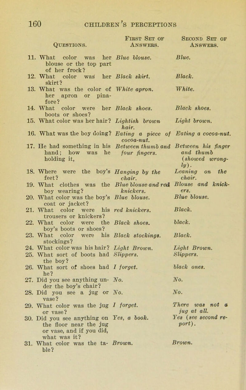 First Set of Questions. Answers. Second Set of Answers. 11. What color was her Blue blouse. blouse or the top part of her frock? Blue. 12. What color waS her Black skirt. skirt ? Black. 13. What was the color of White apron. her apron or pina- fore? White. 14. What color were her Black shoes. boots or shoes? Black shoes. 15. What color was her hair? Lightish brown hair. Light brown. 16. What was the boy doing? Eating a piece of Eating a cocoa-nut. cocoa-nut. 17. He had something in his Between thumb and Between his finger hand; how was he four fingers. holding it, 18. Where were the boy’s Hanging by the feet ? chair. and thumb (showed wrong- ly)- Leaning on the chair. 19. What clothes was the Blue blouse and red Blouse and knick- boy wearing? knickers. ers. 20. What color was the boy’s Blue blouse. coat or jacket? Blue blouse. 21. What color were his red knickers. trousers or knickers? Black. 22. What color were the Black shoes. black. boy’s boots or shoes? 23. What color were his Black stockings. stockings? Black. 24. What color was his hair? Light Brown. 25. What sort of boots had Slippers. Light Brown. Slippers. the boy? 26. What sort of shoes had 7 forget. he? black ones. 27. Did you see anything un- No. der the boy’s chair? No. 28. Did you see a jug or No. vase? No. 29. What color was the jug 7 forget. or vase? 30. Did you see anything on Yes, a book. the floor near the jug or vase, and if you did, what was it? There was not a jug at all. Yes (see second re- port). 31. What color was the ta- Brown. ble? Brown.