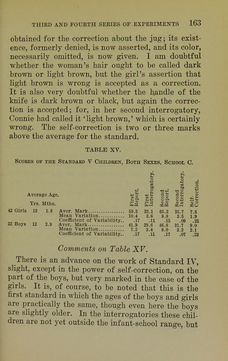 obtained for the correction about the jug; its exist- ence, formerly denied, is now asserted, and its color, necessarily omitted, is now given. I am doubtful whether the woman’s hair ought to be called dark brown or light brown, but the girl’s assertion that light brown is wrong is accepted as a correction. It is also very doubtful whether the handle of the knife is dark brown or black, but again the correc- tion is accepted; for, in her second interrogatory, Connie had called it ‘light brown,’ which is certainly wrong. The self-correction is two or three marks above the average for the standard. table xv. Scores of the Standard V Children, Both Sexes, School C. Average Age. Yrs. Mths. 42 Girls 12 1.8 Aver. Mark Mean Variation Coefficient of Variability.. 32 Boys 12 2.9 Aver. Mark Mean Variation Coefficient of Variability.. !>> u o *> o £ O, OJ 69.5 33.1 65.2 35.7 7.5 10.4 3.6 9.8 3.5 1.9 .17 .11 .15 .09 .25 41.9 29.6 46.8 31.7 9.0 7.2 3.4 8.0 2.2 2.1 .17 .11 .17 .07 .23 Comments on Table XV. There is an advance on the work of Standard IV, slight, except in the power of self-correction, on the part of the boys, but very marked in the case of the girls. It is, of course, to be noted that this is the first standard in which the ages of the boys and girls are practically the same, though even here the boys are slightly older. In the interrogatories these chil- dren are not yet outside the infant-school range, but