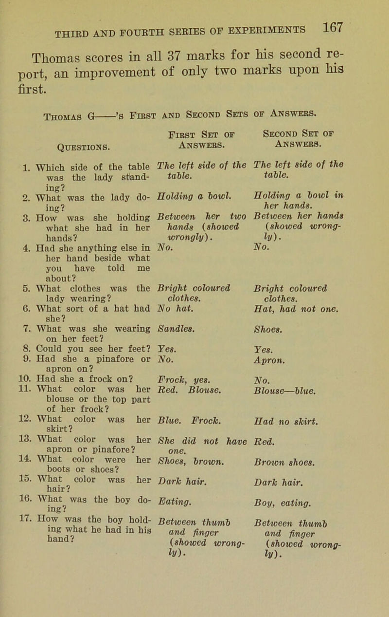 Thomas scores in all 37 marks for his second re- port, an improvement of only two marks upon his first. Thomas G ’s First and Second Sets of Answers. Questions. First Set of Second Set of Answers. Answers. 1. Which side of the table was the lady stand- ing? 2. What was the lady do- ing? 3. How was she holding what she had in her hands? 4. Had she anything else in her hand beside what you have told me about? 5. What clothes was the lady wearing? 6. What sort of a hat had she? 7. What was she wearing on her feet? 8. Could you see her feet? 9. Had she a pinafore or apron on? 10. Had she a frock on? 11. What color was her blouse or the top part of her frock? 12. What color was her skirt ? 13. What color was her apron or pinafore? 14. What color were her boots or shoes? 15. What color was her hair ? 16. What was the boy do- ing? 17. How was the boy hold- ing what he had in his hand? The left side of the table. Holding a bowl. Beticeen her two hands (showed wrongly). Ho. Bright coloured clothes. No hat. Sandies. Yes. No. Frock, yes. Red. Blouse. Blue. Frock. She did not have one. Shoes, brown. Dark hair. Eating. Between thumb and finger (showed wrong- ly). The left side of the table. Holding a bowl in her hands. Between her hands (showed wrong- ly). No. Bright coloured clothes. Hat, had not one. Shoes. Yes. Apron. No. Blouse—blue. Had no skirt. Red. Brown shoes. Dark hair. Boy, eating. Between thumb and finger (showed wrong- ly).