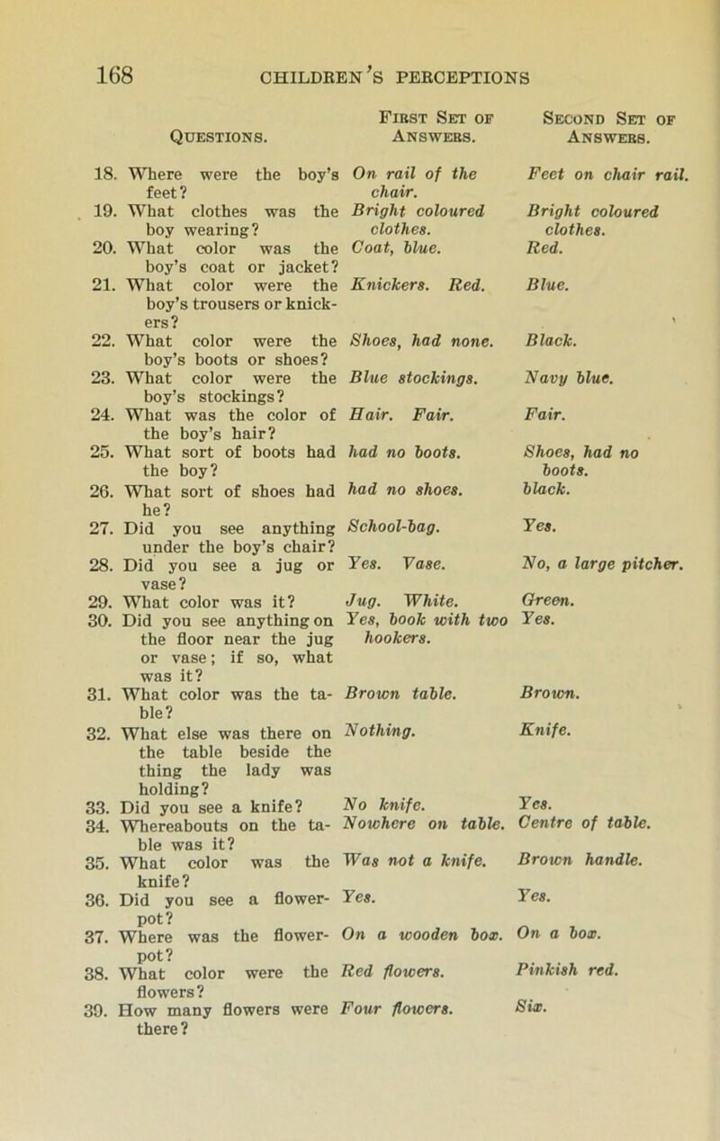 Questions. First Set of Second Set of Answers. Answers. 18. Where were the boy’s On rail of the feet? chair. 19. What clothes was the Bright coloured boy wearing? clothes. 20. What color was the Coat, blue. boy’s coat or jacket? 21. What color were the Knickers. Red. boy’s trousers or knick- ers? 22. What color were the Shoes, had none. boy’s boots or shoes? 23. What color were the Blue stockings. boy’s stockings? 24. What was the color of Hair. Fair. the boy’s hair? 25. What sort of boots had had no hoots. the boy? 26. What sort of shoes had had no shoes. he? 27. Did you see anything School-hag. under the boy’s chair? 28. Did you see a jug or Yes. Vase. vase? 29. What color was it? Jug. White. 30. Did you see anything on Yes, hook with two the floor near the jug hookers. or vase; if so, what was it? 31. What color was the ta- Brown table. ble? Feet on chair rail. Bright coloured clothes. Red. Blue. Black. Navy blue. Fair. Shoes, had no hoots, black. Yes. No, a large pitcher. Green. Yes. Brown. 32. What else was there on Nothing. Knife. the table beside the thing the lady was holding? 33. Did you see a knife? No knife. Yes. 34. Whereabouts on the ta- Nowhere on table. Centre of table. ble was it? 35. What color was the Was not a knife. Brown handle. knife? 36. Did you see a flower- Yes. Yes. pot? 37. Where was the flower- On a wooden box. On a box. pot? 38. What color were the Red flowers. Pinkish red. flowers? 39. How many flowers were Four flowers. Six. there ?
