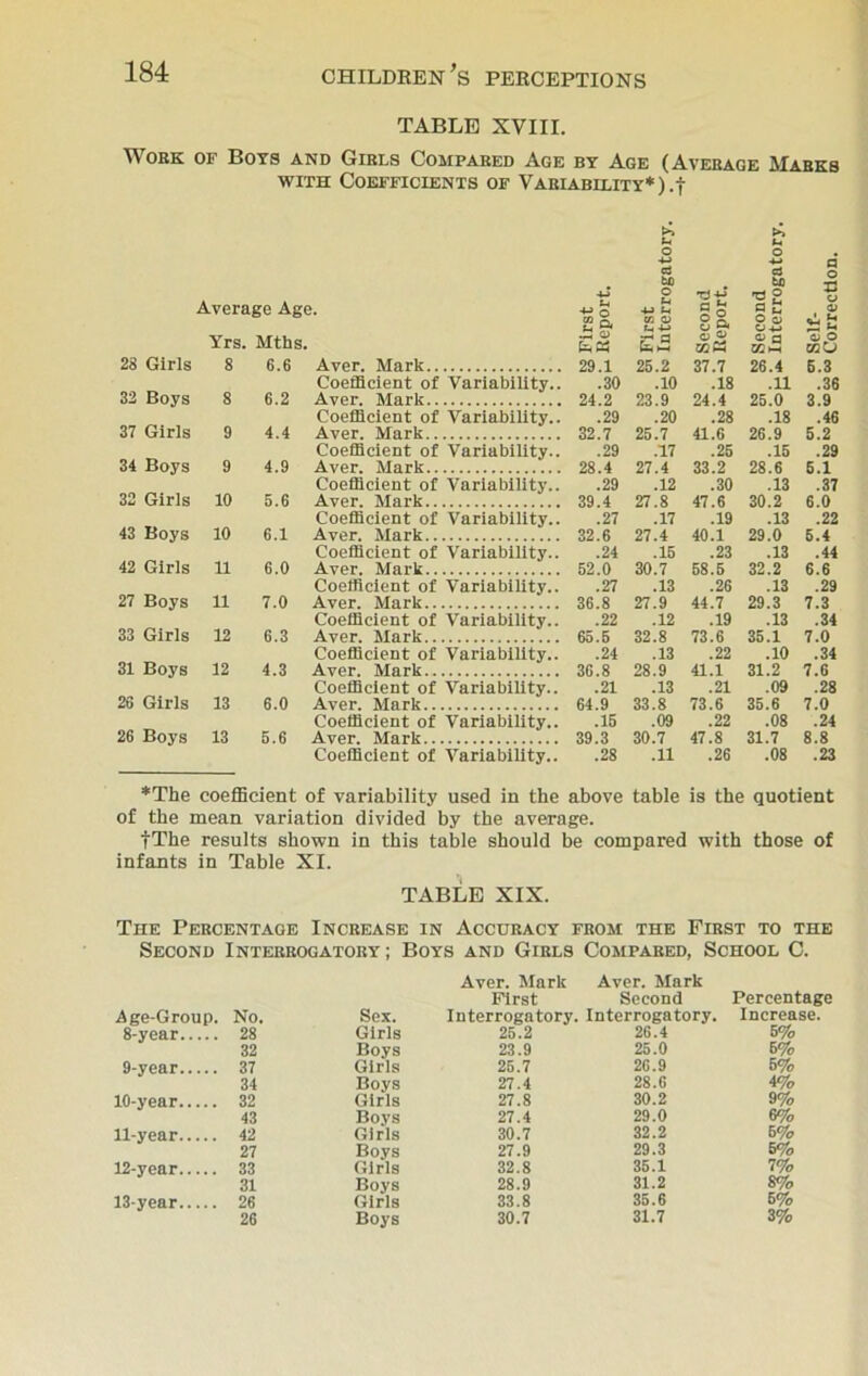 TABLE XVIII. Work of Boys and Girls Compared Age by Age (Average Marks with Coefficients of Variability*).! Average Age. Yrs. Mtbs. 28 Girls 8 6.6 Aver. Mark Coefficient of Variability 32 Boys 8 6.2 Aver. Mark Coefficient of Variability 37 Girls 9 4.4 Aver. Mark Coefficient of Variability 31 Boys 9 4.9 Aver. Mark Coefficient of Variability 32 Girls 10 5.6 Aver. Mark Coefficient of Variability 43 Boys 10 6.1 Aver. Mark Coefficient of Variability 42 Girls n 6.0 Aver. Mark Coefficient of Variability 27 Boys li 7.0 Aver. Mark Coefficient of Variability 33 Girls 12 6.3 Aver. Mark Coefficient of Variability 31 Boys 12 4.3 Aver. Mark Coefficient of Variability 26 Girls 13 6.0 Aver. Mark Coefficient of Variability 26 Boys 13 5.6 Aver. Mark Coefficient of Variability !>> o o . 4-» +-> o a to o H -W t, to O S o. ej o Second Interrogal □ o ZJ o <v i U a> o 020 fc.65 t. 5 02 65 29.1 25.2 37.7 26.4 6.3 .30 .10 .18 .11 .36 24.2 23.9 24.4 25.0 3.9 .29 .20 .28 .18 .46 32.7 25.7 41.6 26.9 5.2 .29 .17 .25 .15 .29 28.4 27.4 33.2 28.6 6.1 .29 .12 .30 .13 .37 39.4 27.8 47.6 30.2 6.0 .27 .17 .19 .13 .22 32.6 27.4 40.1 29.0 5.4 .24 .15 .23 .13 .44 52.0 30.7 58.5 32.2 6.6 .27 .13 .26 .13 .29 36.8 27.9 44.7 29.3 7.3 .22 .12 .19 .13 .34 65.5 32.8 73.6 35.1 7.0 .24 .13 .22 .10 .34 36.8 28.9 41.1 31.2 7.6 .21 .13 .21 .09 .28 64.9 33.8 73.6 35.6 7.0 .15 .09 .22 .08 .24 39.3 30.7 47.8 31.7 8.8 .28 .11 .26 .08 .23 *The coefficient of variability used in the above table is the quotient of the mean variation divided by the average. fThe results shown in this table should be compared with those of infants in Table XI. TABLE XIX. The Percentage Increase in Accuracy from the First to the Second Interrogatory; Boys and Girls Compared, School C. Aver. Mark Aver. Mark Age-Group. No. Sex. First Second Interrogatory. Interrogatory. Percentage Increase. 8-year 28 Girls 25.2 26.4 5% 32 Boys 23.9 25.0 6% 9-year 37 Girls 25.7 26.9 5% 34 Boys 27.4 28.6 4% 10-year 32 Girls 27.8 30.2 9% 43 Boys 27.4 29.0 6% 11-year 42 Girls 30.7 32.2 6% 27 Boys 27.9 29.3 6% 12-year 33 Girls 32.8 35.1 7% 31 Boys 28.9 31.2 8% 13-year 26 Girls 33.8 35.6 6% 26 Boys 30.7 31.7 3%