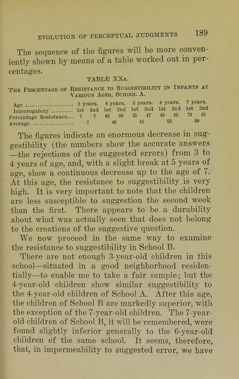 EVOLUTION OP PEBCEPTUAL JUDGMENTS The sequence of the figures will be more conven- iently shown by means of a table worked out in per- centages. TABLE XXa. The Percentage of Resistance to Suggestibility in Infants at Various Ages, School A. Age 3 years. 4 years. 5 years. 6 years. 7 years. Interrogatory V. 1st 2nd 1st 2nd 1st 2nd 1st 2nd 1st 2nd Percentage Resistance... 7 7 42 50 35 47 49 65 79 81 Average 7 46 41 52 80 The figures indicate an enormous decrease in sug- gestibility (the numbers show the accurate answers —the rejections of the suggested errors) from 3 to 4 years of age, and, with a slight break at 5 years of age, show a continuous decrease up to the age of 7. At this age, the resistance to suggestibility is very high. It is very important to note that the children are less susceptible to suggestion the second week than the first. There appears to be a durability about what was actually seen that does not belong to the creations of the suggestive question. We now proceed in the same way to examine the resistance to suggestibility in School B. There are not enough 3-year-old children in this school—situated in a good neighborhood residen- tially—to enable me to take a fair sample; but the 4-year-old children show similar suggestibility to the 4-year-old children of School A. After this age, the children of School B are markedly superior, with the exception of the 7-year-old children. The 7-year- old children of School B, it will be remembered, were found slightly inferior generally to the 6-year-old children of the same school. It seems, therefore, that, in impermeability to suggested error, we have