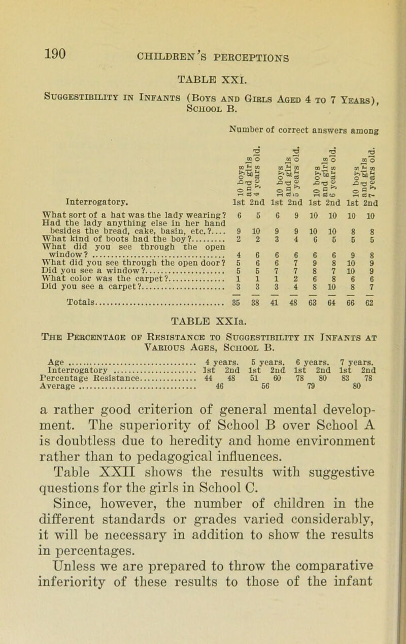 TABLE XXI. Suggestibility in Infants (Boys and Girls Aged 4 to 7 Years), School B. Number of correct answers among Interrogatory. S. 10 boys to and girls a 4 years old. ® 10 boys to and girls “5 years old. 2 xn o tn i co t—i C3 to 1st 2nd S-10 boys to and girls ® 7 years old. What sort of a hat was the lady wearing? 6 5 6 9 10 10 10 10 Had the lady anything else in her hand besides the bread, cake, basin, etc.? 9 10 9 9 10 10 8 8 What kind of boots had the boy? 2 2 3 4 6 5 5 5 What did you see through the open window? 4 6 6 6 6 6 9 8 What did you see through the open door? 5 6 6 7 9 8 10 9 Did you see a window? 5 5 7 7 8 7 10 9 What color was the carpet? 1 1 1 2 6 8 6 6 Did you see a carpet? 3 3 3 4 8 10 8 7 Totals 35 38 41 48 63 64 66 62 TABLE XXIa. The Percentage of Resistance to Suggestibility in Infants at Various Ages, School B. Age 4 years. 5 years. 6 years. 7 years. Interrogatory 1st 2nd 1st 2nd 1st 2nd 1st 2nd Percentage Resistance 44 48 51 60 78 80 83 78 Average 46 56 79 80 a rather good criterion of general mental develop- ment. The superiority of School B over School A is doubtless due to heredity and home environment rather than to pedagogical influences. Table XXII shows the results with suggestive questions for the girls in School C. Since, however, the number of children in the different standards or grades varied considerably, it will be necessary in addition to show the results in percentages. Unless we are prepared to throw the comparative inferiority of these results to those of the infant