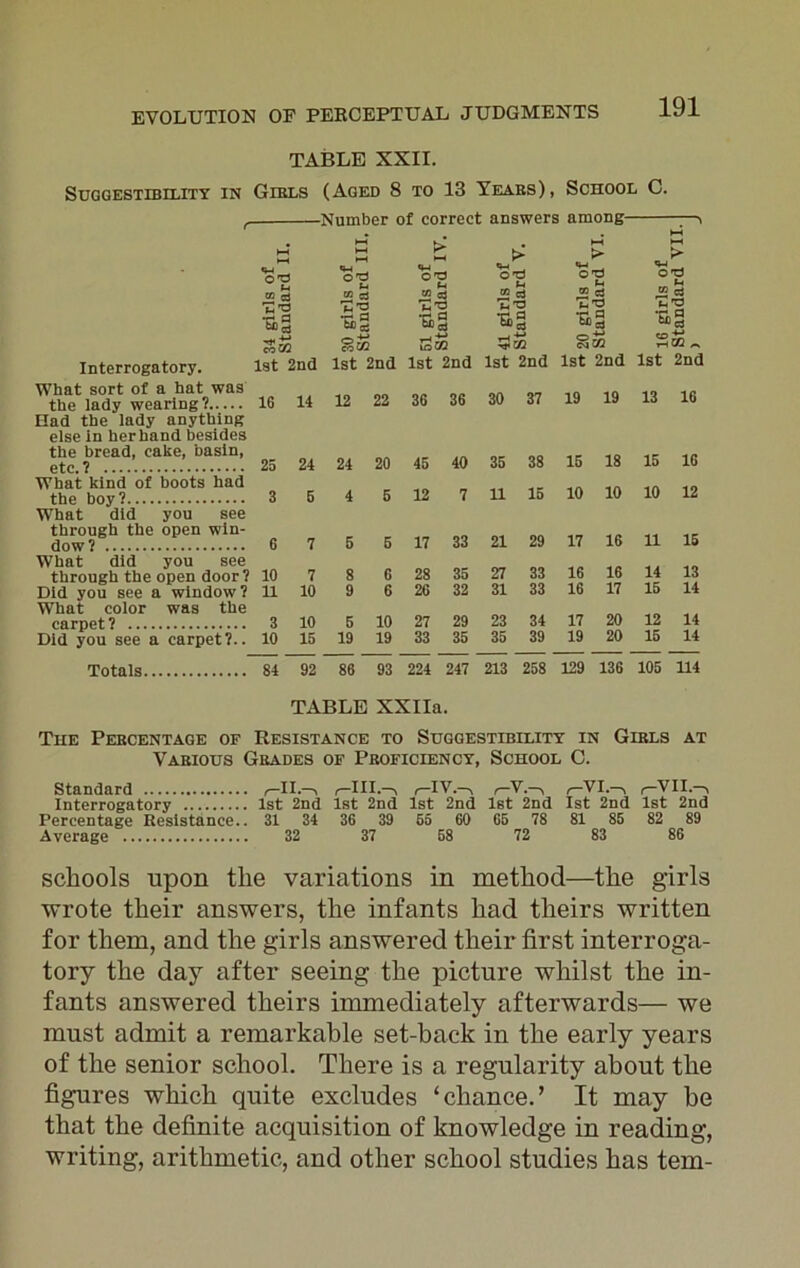 TABLE XXII. Suggestibility in Gibls oo t-t K ;3 ■g ■as Sw Interrogatory. 1st 2nd What sort of a hat was the lady wearing? 16 14 Had the lady anything else in her hand besides the bread, cake, basin, etc. ? 25 24 What kind of boots had the boy? 3 5 What did you see through the open win- dow? 6 7 What did you see through the open door? 10 7 Did you see a window? 11 10 WTiat color was the carpet? 3 10 Did you see a carpet?.. 10 15 Totals 84 92 (Aged 8 to 13 Years), School C. ■Number of correct answers among M ►—1 M > > HH > > f-t U3 cj «W O'O xn d «M . o'd u « d ■w _ Cd * a 'S'd 42 S 'S'O 'E'O 73*0 V’O •ag ■as •a 3 •as •as Km °M CO thO! ^ 1st 2nd 1st 2nd 1st 2nd 1st 2nd 1st 2nd 12 22 36 36 30 37 19 19 13 16 24 20 45 40 35 38 15 18 15 16 4 5 12 7 11 15 10 10 10 12 5 5 17 33 21 29 17 16 11 15 8 6 28 35 27 33 16 16 14 13 9 6 26 32 31 33 16 17 15 14 5 10 27 29 23 34 17 20 12 14 19 19 33 35 35 39 19 20 15 14 86 93 224 247 213 258 129 136 105 114 TABLE XXIIa. The Percentage of Resistance to Suggestibility in Gibls at Vabious Gbades of Peoficiency, School C. Standard II.—> r~HI.—, i-IV.-, r-V.—-, r—VI.—, 'VII.—, Interrogatory 1st 2nd 1st 2nd 1st 2nd 1st 2nd 1st 2nd 1st 2nd Percentage Resistance.. 31 34 36 39 55 60 65 78 81 85 82 89 Average 32 37 58 72 83 86 schools upon the variations in method—the girls wrote their answers, the infants had theirs written for them, and the girls answered their first interroga- tory the day after seeing the picture whilst the in- fants answered theirs immediately afterwards— we must admit a remarkable set-hack in the early years of the senior school. There is a regularity about the figures which quite excludes ‘chance.’ It may be that the definite acquisition of knowledge in reading, writing, arithmetic, and other school studies has tern-