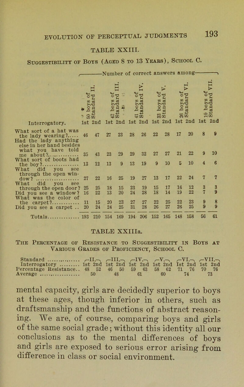 TABLE XXIII. SUGGESTIBILITY OF BOYS (AGED 8 TO 13 YEARS), SCHOOL 0. 193 •Number of correct answers among , Interrogatory. What sort of a hat was the lady wearing? Had the lady anything else In her hand besides what you have told me about? What sort of boots had the boy? What did you see through the open win- dow? What did you see through the open door? Did you see a window? What was the color of the carpet? Did you see a carpet .. Totals • . . HH HH > > > > Vi VI °v, VI °V, Vi O 'O M co cd oa as il ci >.rO a> cj P»*0 co d CD 03 ■ Jig O a •° o3 £§ £ o •° oj -M Sto SS 1st 2nd 1st 2nd 1st 2nd 1st 2nd 1st 2nd 1st 2nd 46 47 27 23 28 26 22 28 17 20 8 9 35 43 23 29 29 32 27 27 21 22 9 10 13 12 13 9 13 19 9 10 5 10 4 6 27 22 16 25 19 27 13 17 22 24 7 7 25 25 18 15 23 19 15 17 16 12 3 3 16 22 13 20 24 28 18 14 19 22 7 9 11 15 20 23 27 27 22 25 22 23 9 8 20 24 24 25 31 28 26 27 26 25 9 9 193 210 154 169 194 206 152 165 148 158 56 61 TABLE XXIIIa. The Percentage of Resistance to Suggestibility in Boys at Vabious Grades of Proficiency, School C. Standard ^11.-^ r-IV.-^ r-V.-, r-VI.-> r-V 11.-, Interrogatory 1st 2nd 1st 2nd 1st 2nd 1st 2nd 1st 2nd 1st 2nd Percentage Resistance.. 48 52 46 50 59 63 58 62 71 76 70 76 Average 50 48 61 60 74 73 mental capacity, girls are decidedly superior to boys at these ages, though inferior in others, such as draftsmanship and the functions of abstract reason- ing. We are, of course, comparing boys and girls of the same social grade; without this identity all our conclusions as to the mental differences of boys and girls are exposed to serious error arising from difference in class or social environment.