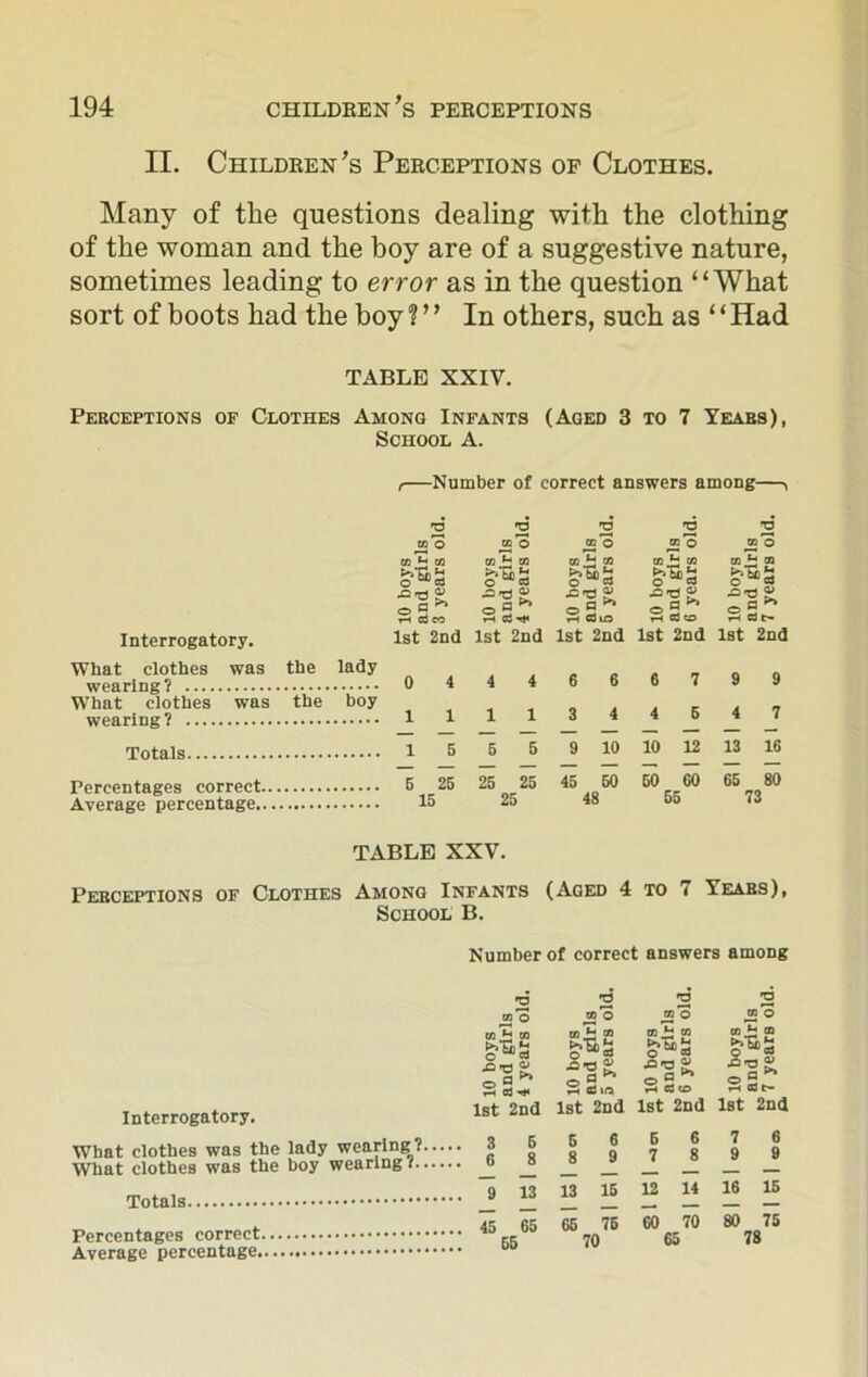 II. Children's Perceptions op Clothes. Many of the questions dealing with the clothing of the woman and the boy are of a suggestive nature, sometimes leading to error as in the question “What sort of boots had the hoy ? ” In others, such as ‘ ‘ Had TABLE XXIV. Perceptions of Clothes Among Infants (Aged 3 to 7 Years), School A. ,—Number of correct answers among—, Interrogatory. What clothes was the lady wearing? What clothes was the boy wearing? Totals Percentages correct Average percentage 2 2 CO o CD O CO 03 CO H GO O cd O CJ *°2 £ rH cj^ •°2 & o 5 th c3 lo 2 2 CO 3 co 'o cojl 03 03 H 03 ^ O C3 O o3 ■=>« « ® S I—( « CO 'G,° © 5 wH c31- 1st 2nd 1st 2nd 1st 2nd 1st 2nd 0 4 4 4 6 6 6 7 9 9 i 1 1 1 3 4 4 5 4 7 i 5 5 5 9 10 10 12 13 16 5 25 25 25 45 50 50 60 65 80 15 25 48 55 73 TABLE XXV. Perceptions of Clothes Among Infants (Aged 4 to i Years), School B. Number of correct answers among Interrogatory. What clothes was the lady wearing?. What clothes was the boy wearing t. 2 co’o to ±2 •0-0 >> O a th aj 1st 2nd T3 co *o tn *2 03 o 2 rH Cd IO 1st 2nd 2 03 O w •D'° & o n tH a cr> 1st 2nd 2 03 2 03 *2 03 o •S-e* o a S COt- lst 2nd 3 5 5 6 5 6 7 6 6 8 8 9 7 8 9 9 9 13 13 15 12 14 16 15 — — — — — 45 65 55 65 76 70 60 70 65 80 75 78 Totals Percentages correct. Average percentage.