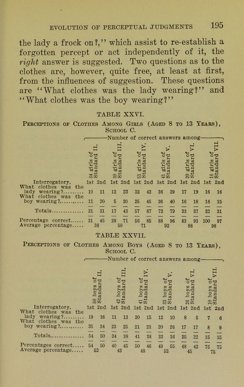 the lady a frock on?,” which assist to re-establish a forgotten percept or act independently of it, the right answer is suggested. Two questions as to the clothes are, however, quite free, at least at first, from the influences of suggestion. These questions are “What clothes was the lady wearing?” and “What clothes was the boy wearing?” TABLE XXVI. Perceptions of Clothes Among Girls (Aged 8 to 13 Years), School C. , Number of correct answers among , HH *—< >—< > H-« > ►H > M o d o'd o'd on *o n on co S CO S CO S CO Qj co cj CO g Zn Zn Zn Zn Zn Zn ag ■BS ag ag ag ag *oOT Sot sot Sot to thOT Interrogatory. What clothes was the 1st 2nd 1st 2nd 1st 2nd 1st 2nd 1st 2nd 1st 2nd lady wearing? What clothes was the 10 11 12 23 32 42 36 39 17 19 16 16 boy wearing? 11 20 5 20 25 45 36 40 16 18 16 15 Totals 21 31 17 43 57 87 72 79 33 37 32 31 Percentage correct.. Average percentage. 31 45 38 28 71 50 56 85 71 88 96 92 83 93 88 100 97 98 TABLE XXVII. Perceptions of Clothes Among Boys (Aged 8 to 13 Years), School C. t Number of correct answers among o 'd co cd O a cd S to *—I HH HH > > t-H > t—< > o n Od onS «W on o'd w g m a CO cj to cd co q b'O >>n g a 2 a o q O q ° q •° cj ■° cd •° 3 ■° 3 ^5 £ot co 5? Sot Interrogatory. What clothes was the 1st 2nd 1st 2nd lady wearing? What clothes was the 19 16 11 13 boy wearing? 35 34 23 25 Totals 54 50 34 38 Percentages correct Average percentage. 54 50 52 40 43 45 1st 2nd 1st 2nd 1st 2nd 1st 2nd 20 15 12 10 8 5 7 6 21 23 20 26 17 17 8 9 41 38 32 36 25 22 15 15 50 46 49 55 48 42 75 75 48 52 45 75