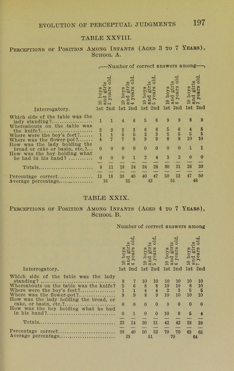 TABLE XXVIII. Perceptions of Position Among Infants (Aged 3 to 7 Years), School A. (—Number of correct answers among—^ Interrogatory. 2 2 2 03 O 03 O K O Q3 H 03 03 ^ 03 03 *2 03 >>*S)B O cd B O 33 O si o B rH Cj CO iv? rj Sad- .0*0 o 2 t=4 as ia 1st 2nd ist 2nd 1st 2nd 5 w o H yi Ed B © » ol 2 oj.B m >>5oB O cd ■CO S’ 1st 2nd 1st 2nd Which side of the table was the lady standing? 114 6 Whereabouts on the table was the knife ? 2 2 2 3 Where were the boy’s feet? 115 6 Where was the flower-pot? 4 7 7 9 How was the lady holding the bread or cake or basin, etc.?... 0 0 0 0 How was the boy holding what he had in his hand? 0 0 0 1 5 6 6 6 2 3 9 9 0 0 2 4 9 9 8 9 5 6 4 5 5 5 5 5 8 9 10 10 0 0 11 3 2 0 0 Totals, 8 11 18 24 24 28 30 31 28 30 Percentage correct 13 18 30 40 40 47 50 52 47 50 Average percentage 16 35 43 61 48 TABLE XXIX. Perceptions of Position Among Infants (Aged 4 to 7 Years), School B. Number of correct answers among Interrogatory. Which side of the table was the lady standing? Whereabouts on the table was the knife? Where were the boy’s feet? Where was the flower-pot? How was the lady holding the bread, or cake, or basin, etc.? How was the boy holding what he had in his hand? Totals Percentage correct Average percentage 2 2 73 O 03 O 03 ±4 03 03 03 £»*Sb B o cd O cd © a ^ r-( & — ■a « o a ^ rH Cd LO 03 O O o3 ,=4 Cd <X> 2 03 © 03 .B 03 •Q’d « rH t*- 1st 2nd 1st 2nd 1st 2nd 1st 2nd 8 7 10 10 10 10 10 10 5 6 8 8 10 10 8 10 1 1 4 4 2 3 5 5 9 9 8 9 10 10 10 10 0 0 0 0 0 0 0 0 0 1 0 0 10 9 5 4 23 24 30 31 42 42 38 39 38 40 50 62 70 70 63 65 39 51 70 64