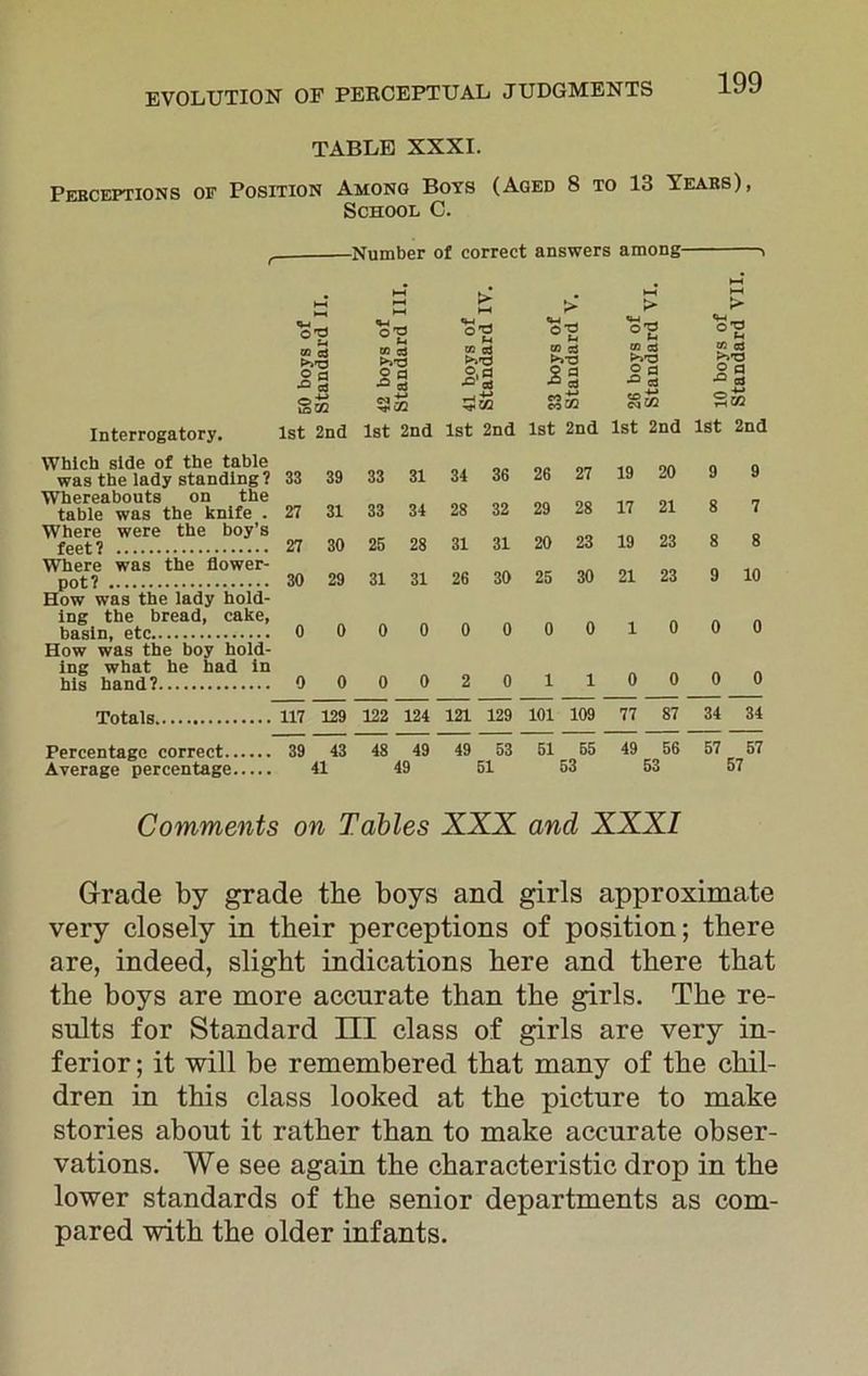 TABLE XXXI. Perceptions of Position Among Bots (Aged S to 13 Tears), School C. -Number of correct answers among , t—1 > > v-i i> 1—< . O'? «W_. °TZ co c3 Jg to CS © a CO 03 °.d CO 3 2 a •© a co c3 © a •© cJ co o3 © a ■© a3 ^02 sS Interrogatory. 1st 2nd 1st 2nd 1st 2nd 1st 2nd 1st 2nd 1st 2nd Which side of the table 34 36 26 27 19 20 9 9 was the lady standing? 33 39 33 31 Whereabouts on the table was the knife . Where were the boy’s 27 31 33 34 28 32 29 28 17 21 8 7 31 31 20 23 19 23 8 8 feet? Where was the flower- 27 30 25 28 26 30 25 30 21 23 9 10 pot? How was the lady hold- 30 29 31 31 ing the bread, cake, basin, etc 0 0 0 0 0 0 0 0 1 0 0 0 How was the boy hold- ing what he had in his hand? 0 0 0 0 2 0 1 1 0 0 0 0 Totals 117 129 122 124 121 129 101 109 77 87 34 34 Percentage correct 39 43 48 49 49 53 51 65 49 56 57 57 Average percentage 41 49 51 53 53 57 Comments on Tables XXX and XXXI Grade by grade the boys and girls approximate very closely in their perceptions of position; there are, indeed, slight indications here and there that the boys are more accurate than the girls. The re- sults for Standard III class of girls are very in- ferior ; it will be remembered that many of the chil- dren in this class looked at the picture to make stories about it rather than to make accurate obser- vations. We see again the characteristic drop in the lower standards of the senior departments as com- pared with the older infants.