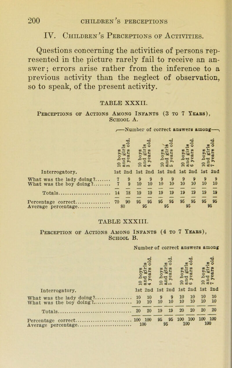 IV. Children's Perceptions of Activities. Questions concerning the activities of persons rep- resented in the picture rarely fail to receive an an- swer; errors arise rather from the inference to a previous activity than the neglect of observation, so to speak, of the present activity. TABLE XXXII. Perceptions of Actions Among Infants (3 to 7 Years), School A. ,—Number of correct answers among—, d d d d d 00 O CD © v -ao o X © CD © CD ^ X CD CD 00 00 o “5 CD ^ 00 © ^C3 00 i po © 5* •o-O & o ° tH 03 CO .O'© TH ci* •O'© ^ © g n a LO •Q'° & © a S cC© & o s r=< C3 V- Interrogatory. 1st 2nd 1st 2nd 1st 2nd 1st 2nd 1st 2nd What was the lady doing?... .... 7 9 9 9 9 9 9 9 9 9 What was the boy doing?— .... 7 9 10 10 10 10 10 10 10 10 Totals 19 19 19 19 19 19 19 19 Percentage correct 95 95 95 95 95 95 95 95 Average percentage 80 95 95 95 95 TABLE XXXIII. Perception of Actions Among Infants (4 to 7 Years), School B. Number of correct answers among d d d d CD *© OD O CO © cdo a CD *3 CD §■^5 a i- a © e3 ? 5** •=”B £ o ° ^ 03 ^ ■°'a S, o 9 r—i o3 lo *Q'° o c rH c3 CO O ° S 03 t- Interrogatory. 1st 2nd 1st 2nd 1st 2nd 1st 2nd What was the lady doing? 10 9 9 10 10 10 10 What was the boy doing? 10 10 10 10 10 10 10 Totals 20 19 19 20 20 20 20 Percentage correct 100 95 95 100 100 100 100 inn ’ Average percentage 100 »»