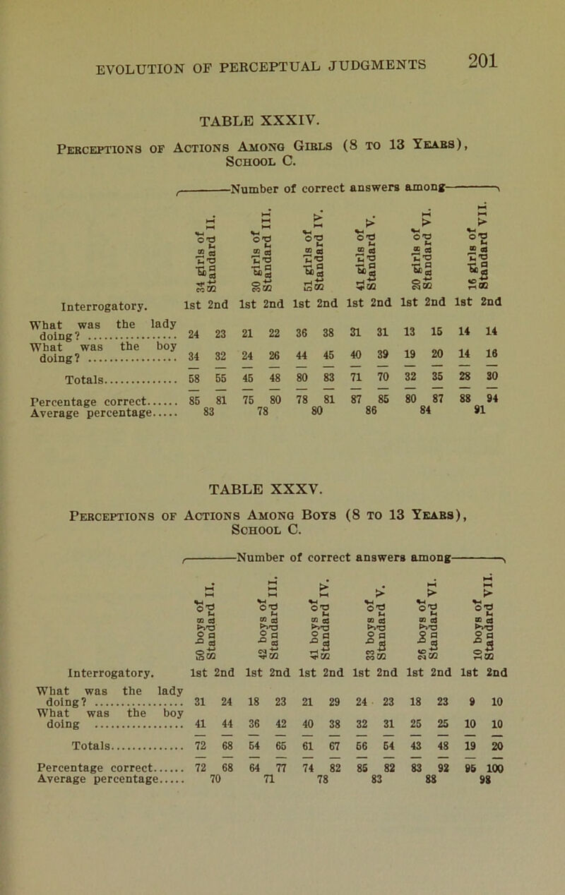 TABLE XXXIV. Perceptions of Actions Among Girls (8 to 13 Years), School C. -Number of correct answers among- O'O u ® a wo ■as o'O t-i ® cd Z’O •ria tf) ca O'O u* m a 'u’O •as hS lO 02 > *-4 _ O'O u ® cd bo 03 > ^'O U ® c3 ■as !> o'O ® S a1® as sS Interrogatory. What was the lady doing? What was the boy Percentage correct.. Average percentage. 1st 2nd 1st 2nd 1st 2nd 1st 2nd 1st 2nd 1st 2nd 24 23 21 22 36 38 31 31 13 15 14 14 34 32 24 26 44 45 40 39 19 20 14 16 58 55 45 48 80 83 71 70 32 35 28 30 85 81 75 80 78 81 87 85 80 87 88 94 83 78 80 86 84 SI TABLE XXXV. Perceptions of Actions Among Boys (8 to 13 Years), School C. , Number of correct answers among— H-4 p—i > t-H > h-4 > H-4 > «M . %-P , OTJ o'O «w _ 0^3 ©■g a cs m £ w £ oq cd cd aS ® cd S0 >1*0 >irO o 0 ■° a o a o a 3o2 © a ■° cd 2 a ^02 © P u _ -M eo ±i co 02 Interrogatory. 1st 2nd 1st 2nd 1st 2nd 1st 2nd 1st 2nd 1st 2nd What was the lady doing? 31 24 18 23 21 29 24 23 18 23 9 10 What was the boy doing 41 44 36 42 40 38 32 31 25 25 10 10 Totals 72 68 54 65 61 67 56 54 43 48 19 20 Percentage correct 72 68 64 77 74 82 85 82 83 92 95 100 Average percentage 70 71 78 83 88 98