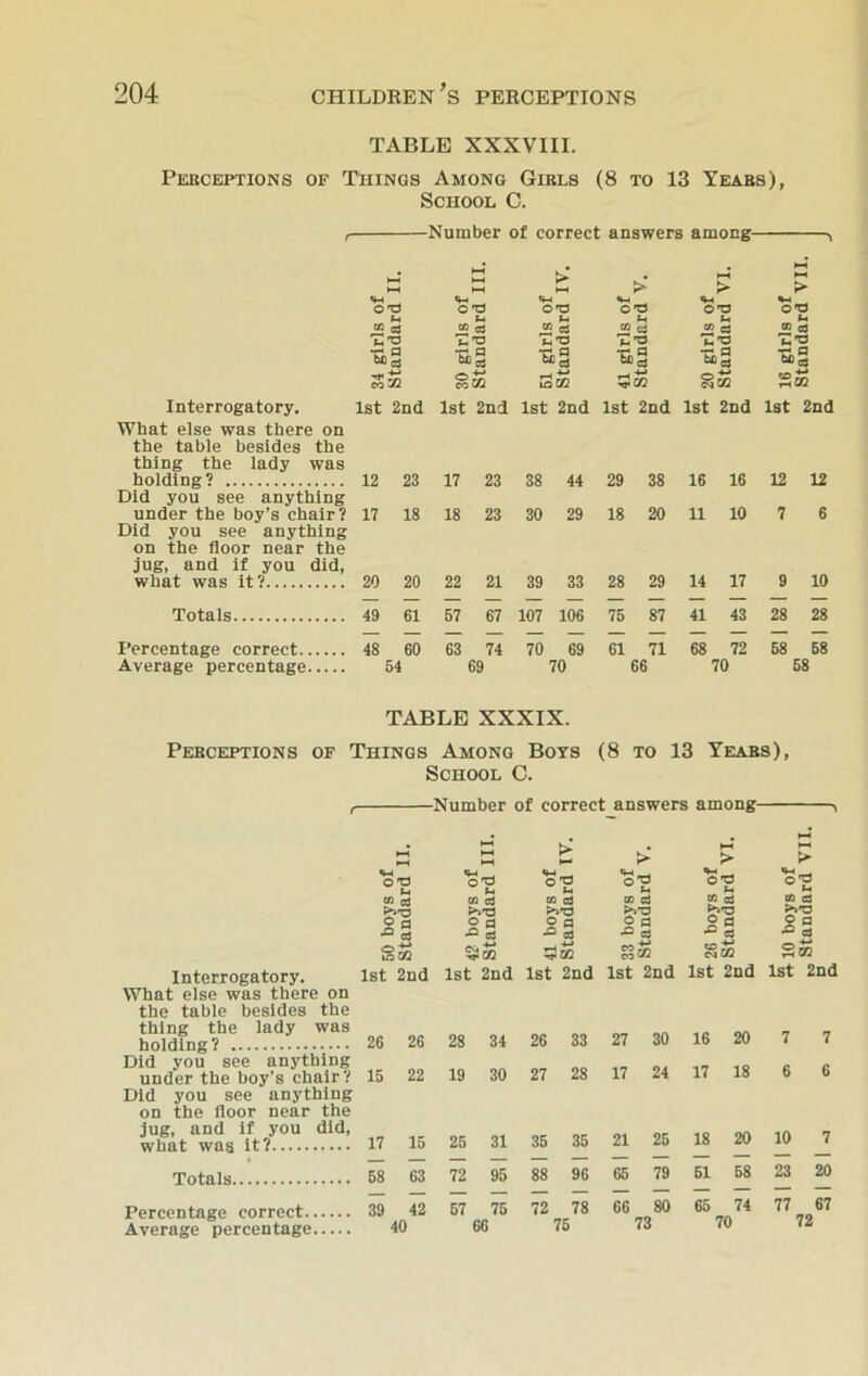TABLE XXXVIII. Perceptions of Things Among Girls (8 to 13 Years), School C. , Number of correct answers among Interrogatory. What else was there on the table besides the thing the lady was holding? Did you see anything under the boy’s chair? Did you see anything on the floor near the jug, and if you did, what was it? Totals Percentage correct Average percentage B' B > > . O'd . o'd *0*0 o'd o'd o'd to CJ CO 03 CO q3 CO « CO c- CO c3 'C'd ’E'd 'S'd 'E'd 'S'd x« a tfloj *3 boS CO M 1st 2nd 1st 2nd 1st 2nd 1st 2nd 1st 2nd 1st 2nd 12 23 17 23 38 44 29 38 16 16 12 12 17 18 18 23 30 29 18 20 11 10 7 6 20 20 22 21 39 33 28 29 14 17 9 10 49 61 57 67 107 106 75 87 41 43 28 28 48 60 54 63 74 69 70 69 70 61 71 66 68 72 70 58 58 58 TABLE XXXIX. Perceptions of Things Among Boys (8 to 13 Years), School C. ■Number of correct answers among- Interrogatory. What else was there on the table besides the thing the lady was holding? Did you see anything under the boy’s chair? Did you see anything on the floor near the jug, and if you did, what was it? Totals Percentage correct Average percentage > > > ►> *0'0 °’g «W ©^ «»-< _ o'd ■s co eg CO Cj co d co cd co s3 CO e3 f'i’d >>rO £>*d >>•0 o p ■O § © P •© si © a •© si © P ■© si 53 S GO Tf HI thS Tt* HI „ -*-» nS s® 1st 2nd 1st 2nd 1st 2nd 1st 2nd 1st 2nd 1st 2 26 26 28 34 26 33 27 30 16 20 7 15 22 19 30 27 28 17 24 17 18 6 17 15 25 31 35 35 21 25 18 20 10 58 63 72 95 88 96 65 79 51 58 23 : 39 42 40 57 76 66 72 78 75 66 80 73 65 74 70 77 i 72