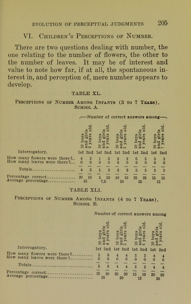 VI. Children’s Perceptions of Number. There are two questions dealing with number, the one relating to the number of flowers, the other to the number of leaves. It may be of interest and value to note how far, if at all, the spontaneous in- terest in, and perception of, mere number appears to develop. TABLE XL. Pebceptions of Numbeb Among Infants (3 to 7 Yeabs), School A. -Number of correct answers among- Interrogatory. How many flowers were there?.. How many leaves were there?... Totals Percentage correct Average percentage 'O TJ O ’U 'O CO o CO o CO O co © Co'S CO *■* CO o cd o 23 ■“■a O S ■0*0 £ •O’S £ •a'° p. o n ^ rH cdeo rH a ■<*< *h cam rH cam rH cat- 1st 2nd 1st 2nd 1st 2nd 1st 2nd 1st 2nd 4 2 1 2 2 2 5 5 3 3 0 0 0 0 0 0 0 0 0 0 4 2 1 2 2 2 5 5 3 3 20 10 5 10 10 10 25 25 16 15 15 7.5 10 25 15 TABLE XLI. Pebceptions of Numbeb Among Infants (4 to 7 Yeabs), School B. Interrogatory. How many flowers were there?. How many leaves were there?.. Totals Percentage correct Average percentage Number of correct answers among 2 T3 CQ O CO o S’51 a si- h cd m 1st 2nd 1st 2nd 5 6 4 4 0 0 0 0 5 6 4 4 25 30 20 20 28 20 2 2 ® o 03 o CO H CQ CO £ GO O C3 -O'© rH C3 CO rH Cd t— 1st 2nd 1st 2nd 3 2 4 4 0 0 0 0 3 2 4 4 15 10 20 20 13 20