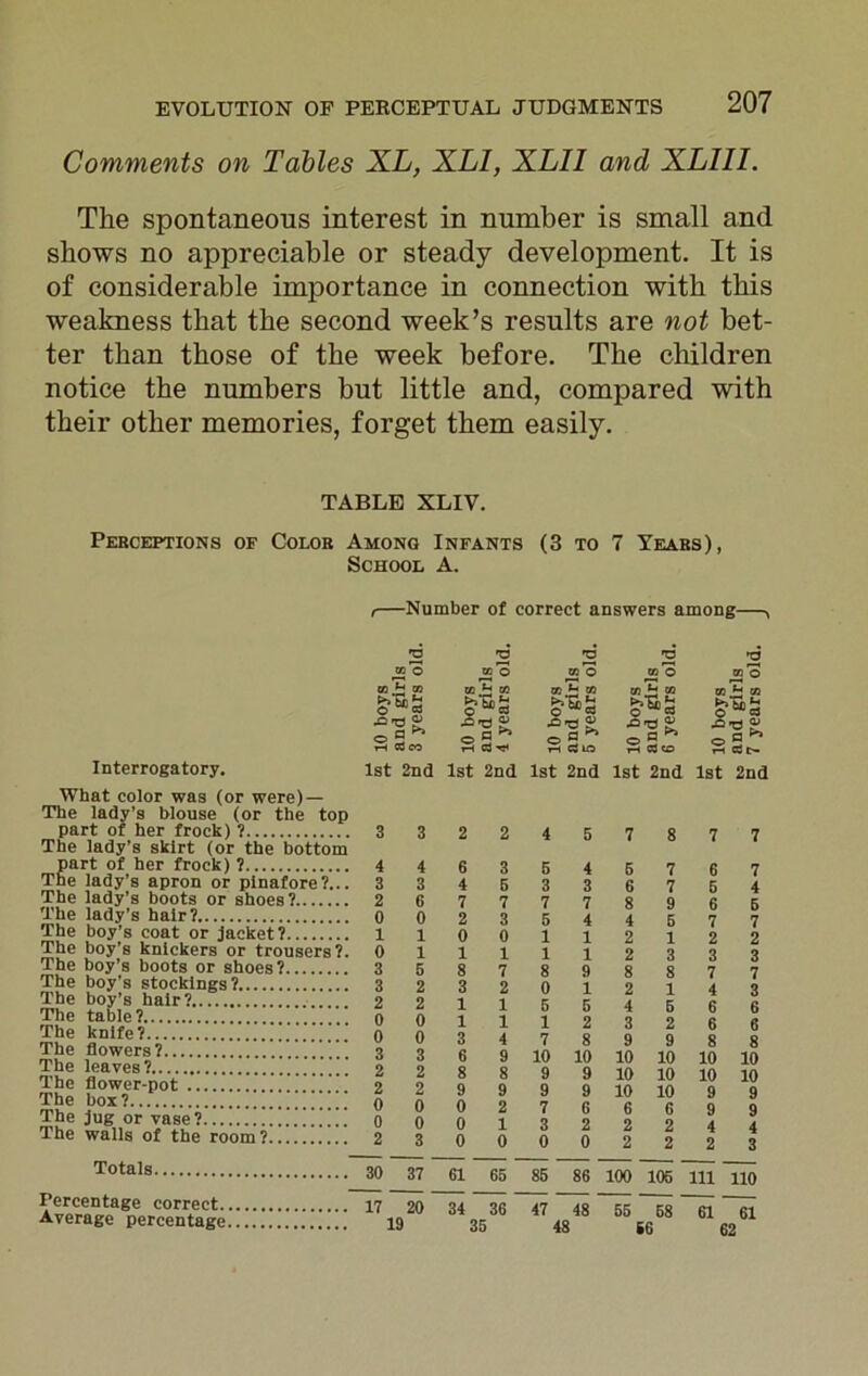 Comments on Tables XL, XLI, XL1I and XL11I. The spontaneous interest in number is small and shows no appreciable or steady development. It is of considerable importance in connection with this weakness that the second week’s results are not bet- ter than those of the week before. The children notice the numbers but little and, compared with their other memories, forget them easily. TABLE XLIV. Perceptions of Colob Among Infants (3 to 7 Yeabs), School A. -Number of correct answers among- Interrogatory. What color was (or were) — The lady’s blouse (or the top part of her frock) ? The lady’s skirt (or the bottom part of her frock) ? The lady’s apron or pinafore?... The lady’s boots or shoes? The lady’s hair? The boy’s coat or jacket? The boy’s knickers or trousers?. The boy’s boots or shoes? The boy’s stockings? The boy’s hair? The table? The knife? The flowers? The leaves? The flower-pot The box? ...” The jug or vase? The walls of the room? s 2 2 2 2 xn o XT, O xn o co'o CO O eo ® CO CO CO *-• to CO t* 03 0} *-« CO £“5 g’wg o2 o 2 ■an « © ® © a ^ th ed co H Cj-C t—i cdio i—< cd © rn C3 cr- 1st 2nd 1st 2nd 1st 2nd 1st 2nd lst 2nd 3 3 2 2 4 5 7 8 7 7 6 4 7 2 0 1 8 3 1 1 3 6 8 9 0 0 0 3 5 7 3 0 1 7 2 1 1 4 9 8 9 2 1 0 10 10 10 10 10 10 9 9 9 9 10 7 6 6 10 10 10 10 10 9 9 Totals 30 37 Percentage correct 17 20 Average percentage 19 61 65 85 86 100 106 111 110 34 36 47 48 55 58 61 61 35 48 go 62