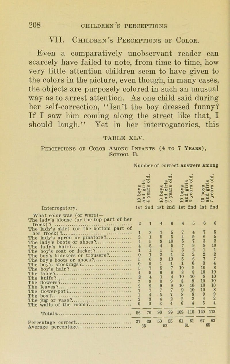 VII. Children's Perceptions of Color. Even a comparatively unobservant reader can scarcely have failed to note, from time to time, how very little attention children seem to have given to the colors in the picture, even though, in many cases, the objects are purposely colored in such an unusual way as to arrest attention. As one child said during her self-correction, “Isn’t the boy dressed funny? If I saw him coming along the street like that, I should laugh.” Yet in her interrogatories, this table xlv. Perceptions of Color Among Infants (4 to 7 Years), School B. Number of correct answers among w *2 co >»*W) 2 o Cj •fi-d « o a rH OS CO O co^2 co o a rH 03 U5 CO o CO ^ CO O ^ cj o 2 rH Cj O 2 CD © CD ** CO o a * Interrogatory. What color was (or were) — The lady’s blouse (or the top part of her frock)? The lady’s skirt (or the bottom part of her frock)? The lady’s apron or pinafore? The lady’s boots or shoes? The lady’s hair? The boy’s coat or jacket? The boy’s knickers or trousers? The boy’s boots or shoes? The boy’s stockings? The boy’s hair? The table? The knife? The flowers? The leaves? The flower-pot? The box? The jug or vase? The walls of the room? Totals. Percentage correct. Average percentage 1st 2nd 1st 2nd 1st 2nd 1st 2nd 2 1 4 6 4 5 6 6 1 3 7 5 7 4 7 5 2 1 5 5 4 5 6 5 4 5 9 10 5 7 3 2 4 5 4 5 7 9 9 10 1 1 1 1 3 2 1 1 0 1 2 1 2 2 2 2 5 6 9 10 5 6 7 7 0 0 1 1 1 0 3 4 5 7 5 7 10 9 10 8 4 5 6 6 8 8 10 10 2 4 1 4 10 10 8 10 7 8 8 9 8 9 10 10 9 9 9 9 10 10 10 10 7 7 7 7 9 10 10 8 1 4 5 7 8 8 9 9 2 3 4 2 2 2 4 2 0 0 3 4 6 4 5 4 66 70 90 99 109 110 120 113 31 39 50 55 61 61 67 63 35 53 61 65