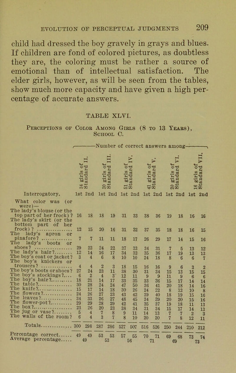 child had dressed the boy gravely in grays and blues. If children are fond of colored pictures, as doubtless they are, the coloring must be rather a source of emotional than of intellectual satisfaction. The elder girls, however, as will be seen from the tables, show much more capacity and have given a high per- centage of accurate answers. TABLE XLVI. Perceptions of Color Among Girls (8 to 13 Years), School C. •Number of correct answers among- OT3 O'O OT3 f-t u _ Ut “ cd i-t 'O ® cd 73*0 ® Cd TJ, P •r1 fl •r1 Q bD# bog W)| OT3 O T3 OT3 U f-t i-t “ cd Z'O “ cd Ah'O W c3 'E'O be cd $55 Interrogatory. 1st 2nd 1st 2nd What color was (or were) — The lady’s blouse (or the top part of her frock)? 1G 18 18 19 The lady’s skirt (or the bottom part of her frock) ? 12 15 20 16 The lady’s apron or pinafore? 7 7 11 11 The lady’s boots or shoes? 29 22 24 22 The lady’s hair? 12 14 1G 17 The boy’s coat or jacket ? 3 4 6 8 The boy’s knickers or trousers? 4 4 2 3 The boy’s boots or shoes? The boy’s stockings? 27 24 23 11 6 2 4 3 The boy’s hair? 18 21 14 17 The table? 30 28 24 24 The knife? 15 17 14 18 The flowers? 24 26 27 23 The leaves? 34 33 26 27 The flower-pot? 29 29 28 29 The box? 23 26 20 23 The jug or vase? 5 4 7 8 The walls of the room ? G 4 3 7 Totals 300 298 287 286 Percentage correct 49 49 53 E 63 Average percentage 49 13 1st 2nd 1st 2nd 1st 2nd 1st 2nd 31 33 38 36 19 18 16 16 31 32 37 35 18 18 16 15 18 17 26 29 17 14 15 16 37 33 34 31 7 5 13 12 34 32 35 36 17 19 13 13 10 10 24 18 8 6 6 7 18 15 16 16 9 6 3 2 38 30 31 34 15 13 15 15 12 11 9 9 11 9 6 6 33 35 33 36 15 17 14 14 47 50 36 41 20 18 14 16 30 2G 24 22 8 12 10 8 43 42 39 40 IS 19 15 16 48 45 34 39 20 20 15 16 42 41 35 37 19 18 11 13 38 34 31 34 15 17 14 13 9 11 14 13 7 7 2 3 8 10 20 20 7 8 12 11 527 607 516 526 250 244 210 212 57 55 70 71 69 68 73 74 56 71 69 73