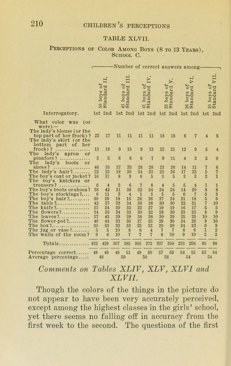 TABLE XLVII. Perceptions of Color Among Boys (8 to 13 Years), School C. ■Number of correct answers among- CO cd ^X3 O'O u c3 >-.'0 ° a ^02 o'e — to cd 2 a CO cd 2 a ■° Cd co~ eo 56 CO cd •§g 0,2 co cd Re ■§g Interrogatory. 1st 2nd 1st 2nd 1st 2nd 1st 2nd 1st 2nd 1st 2nd Wbat color was (or were)— The lady’s blouse (or the top part of her frock) ? 23 17 11 11 11 11 18 18 6 7 4 5 The lady’s skirt (or the bottom part of her frock)? 13 18 9 15 9 13 22 21 12 9 5 4 The lady’s apron or pinafore? 3 5 8 8 9 7 9 11 4 3 2 0 The lady’s boots or shoes? 46 35 37 33 28 28 23 26 14 11 7 6 The lady’s hair? 22 23 19 20 34 23 22 26 17 23 5 7 The boy’s coat or jacket? 1C 17 8 9 6 5 3 5 3 3 2 1 The boy’s knickers or trousers? 6 4 2 6 7 8 4 5 6 4 1 1 The boy’s boots orshoes? 38 42 31 38 33 34 24 24 14 20 8 8 The boy’s stockings? 6 11 3 4 1 3 5 5 6 7 5 3 The boy’s hair? 30 29 18 16 26 26 27 24 21 18 5 6 The table? 42 37 33 34 36 38 30 30 22 21 7 10 The knife? 32 24 30 35 22 27 19 19 16 17 5 5 The flowers? 34 36 34 33 30 32 28 30 23 23 8 9 The leaves? 37 43 39 39 38 38 30 29 25 25 10 10 The flower-pot? 40 44 33 36 37 35 29 30 24 26 9 10 The box? 30 33 32 33 25 33 29 30 24 23 9 9 The jug or vase? 5 5 10 8 6 4 7 7 8 6 1 2 The walls of the room? 9 6 10 7 7 7 8 10 9 10 2 2 Totals 432 429 367 385 365 372 337 350 253 256 95 98 Percentage correct 48 48 49 51 49 60 67 59 64 55 53 54 Average percentage 48 50 50 68 54 54 Comments on Tables XLIV, XLV, XLVI and XLVII. Though the colors of the things in the picture do not appear to have been very accurately perceived, except among the highest classes in the girls’ school, yet there seems no falling off in accuracy from the first week to the second. The questions of the first