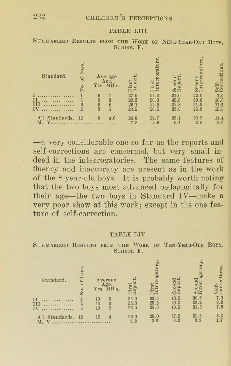 TABLE LIII. Summarized Results from tiie Work of Nine-Year-Old Boys, School F. to o o to O a to o c3 to 'o 2 o Standard. Average 33 o O 6 Age. Yrs. Mths. -*-» O a> CO QJ a 8§ O OJ CJ -w> a CJ o £3 bPP fc- 00 M mu I i 9 1 27.0 24.0 31.0 22.0 7.0 II 3 9 3 22.3 26.3 42.3 29.6 10.0 Ill 6 9 6 26.1 29.5 32.8 31.5 11.5 IV 2 9 5 23.5 26.5 33.0 25.0 15.5 All Standards. 12 9 4.6 24.8 27.7 35.1 29.2 11.4 M. V 7.8 2.6 9.1 3.0 2.6 —a very considerable one so far as the reports and self-corrections are concerned, but very small in- deed in the interrogatories. The same features of fluency and inaccuracy are present as in the work of the 8-year-old boys. It is probably worth noting that the two boys most advanced pedagogically for their age—the two boys in Standard IV—make a very poor show at this work; except in the one fea- ture of self-correction. TABLE LIV. School F. o a Standard. <h Average ° Age. 6 Yrs. Mths. Z II 2 10 8 III 4 10 3 IV 6 10 3 All Standards. 12 10 4 M. V +J o 2 a .3 o> bPS 32.0 23.0 26.0 26.0 6.8 OF Ten-Year -Old Boys, >> o O CO - a o o tc o H -M »-< co ai t- -w ■gti S §• £1 QJ Second Interrog a u V u  u a mS mu 33.5 43.5 36.5 7.0 25.2 29.2 28.2 9.2 30.0 40.5 31.6 7.8 29.0 37.2 31.3 8.2 3.5 8.2 3.9 1.7