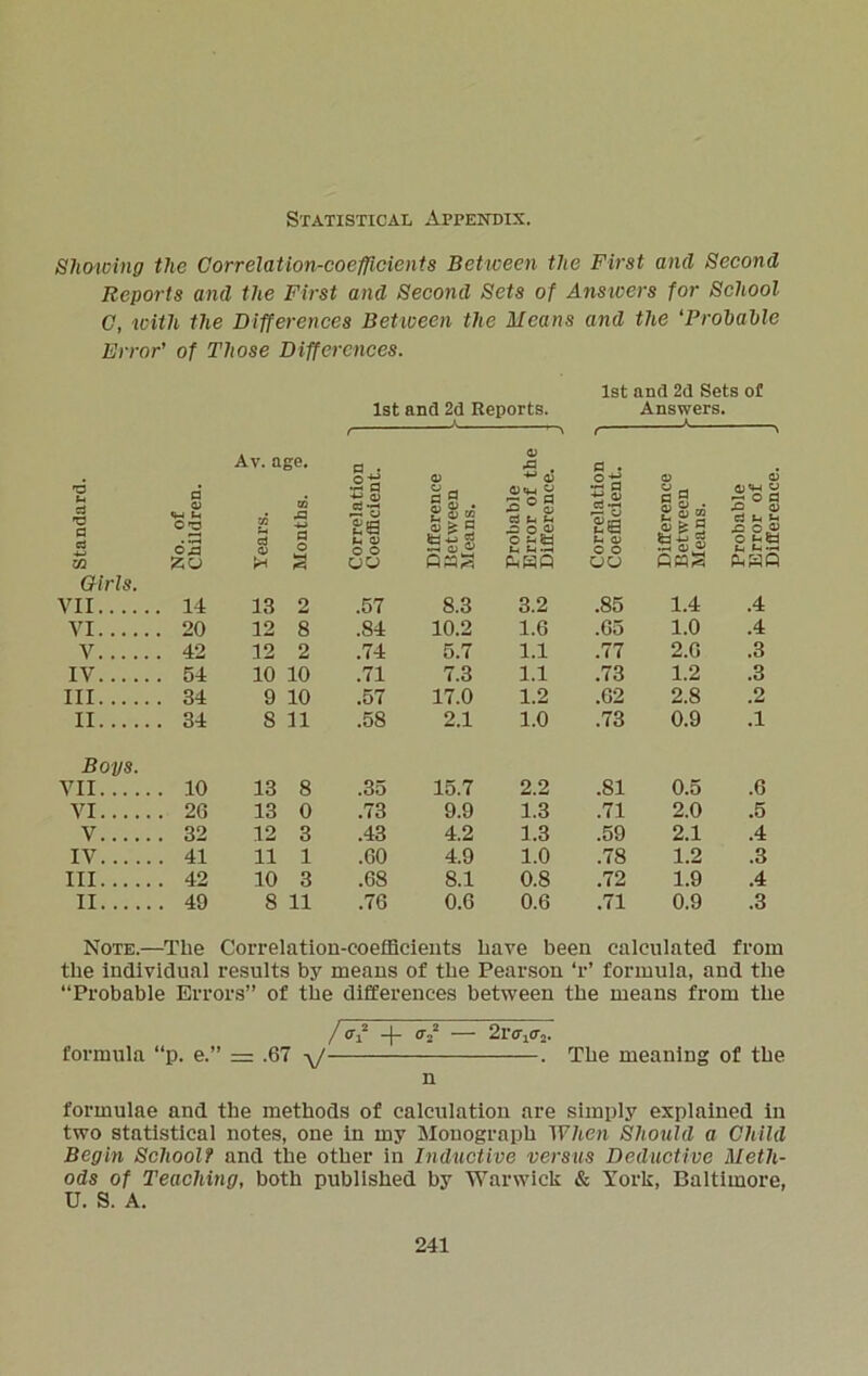 Statistical Appendix. Showing the Correlation-coefficients Between the First and Second Reports and the First and Second Sets of Answers for School C, with the Differences Between the Means and the ‘Probable Error' of Those Differences. 1st and 2d Sets of 1st and 2d Reports. Answers. > . . * r 1  1 \ r ' Av. age. © X3 . 0 . o 0) 4) ©-£ © © 'C u cS 'O a a 4> «W Ut C rs U CO +-> II a a O ^ sss oas Probable Error of Differenc In ©rfi u Differenc Between Means. © ■HOfl .© © 0 U *■< X2 O © a 4-> Ul OA ZU 0) rH O <7 O O ao © © OO fUHQ Girls. VII . 14 13 2 .57 8.3 3.2 .85 1.4 .4 VI . 20 12 8 .84 10.2 1.6 .65 1.0 .4 V . 42 12 2 .74 5.7 1.1 .77 2.6 .3 IV . 54 10 10 .71 7.3 1.1 .73 1.2 .3 Ill . 34 9 10 .57 17.0 1.2 .62 2.8 .2 II . 34 8 11 .58 2.1 1.0 .73 0.9 .1 Boys. VII . 10 13 8 .35 15.7 2.2 .81 0.5 .6 VI . 26 13 0 .73 9.9 1.3 .71 2.0 .5 V . 32 12 3 .43 4.2 1.3 .59 2.1 .4 IV . 41 11 1 .60 4.9 1.0 .78 1.2 .3 Ill . 42 10 3 .68 8.1 0.8 .72 1.9 .4 II . 49 8 11 .76 0.6 0.6 .71 0.9 .3 Note.—The Correlation-coefficients have been calculated from the individual results by means of the Pearson T’ formula, and the “Probable Errors” of the differences between the means from the /ay* -f- <r22 — 2rcr1£r2. formula “p. e.” = .67 -y/ . The meaning of the n formulae and the methods of calculation are simply explained in two statistical notes, one in my Monograph When Should a Child Begin Schoolf and the other in Inductive versus Deductive Meth- ods of Teaching, both published by Warwick & York, Baltimore, U. S. A.