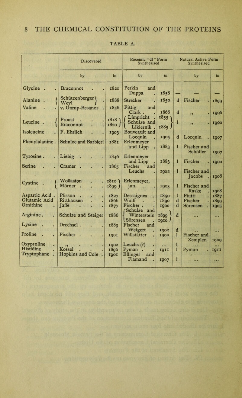 TABLE A. Discovered Racemic “ dl ” Form Natural Active Form Synthesised Synthesised by in by in by in Glycine . Braconnot 1820 Perkin and Duppa 1858 — — — Alanine . | Schiitzenberger\ Weyl / • 1888 Strecker 1850 d Fischer 1899 Valine V. Gorup-Besanez . 1856 Fittig and Clark . 1866 d >> • 1906 f 1818 1 f Limpricht . 1855 \ Leucine . Braconnot 1820 / I Schulze and 1 Likiernik . 1885/ 1 > J • 1900 Isoleucine F. Ehrlich 1903 Bouveault and Locquin 1905 d Locquin 1907 Phenylalanine. Schulze and Barbieri 1881 Erlenmeyer and Lipp . 1883 1 Fischer and Scholler 1907 Tyrosine * Liebig . 1846 Erlenmeyer and Lipp . 1883 1 Fischer 1900 Serine Cramer . 1865 Fischer and Leuchs 1902 1 Fischer and Jacobs . 1906 Cystine . | Wollaston 1810 \ Erlenmeyer, Morner . 1899/ jun. 1903 1 Fischer and Raske 1908 Aspartic Acid . Plisson . 1827 Dessaignes 1850 1 Piutti 1887 Glutamic Acid Ritthausen 1866 Wolff . 1890 d Fischer 1899 Ornithine Jaffe 1877 Fischer . 1900 d Sorensen . 1905 r Schulze and 'k Arginine. Schulze and Steiger 1886 4 Winterstein LSorensen 1899 > 1910 J d ... Lysine . Drechsel . 1889 Fischer and Proline . Weigert 1902 d Fischer . 1901 Willstatter 1900 1 Fischer and Zemplen 1909 Oxyproline M • • • 1902 Leuchs (?) 1 Histidine Kossel 1896 Pyman . 1911 1 Pyman 191I Tryptophane . Hopkins and Cole . 1901 Ellinger and Flamand 1907 1