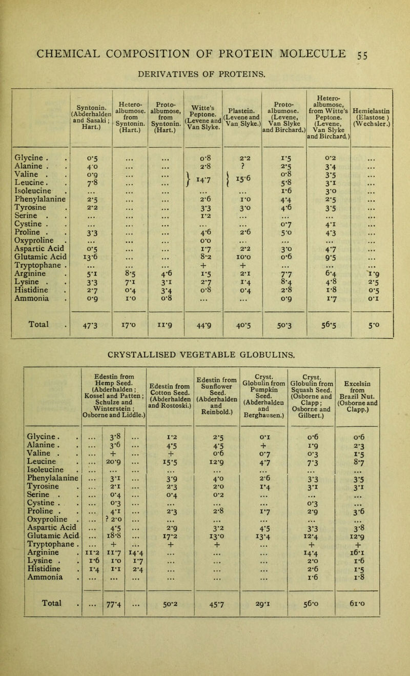 DERIVATIVES OF PROTEINS. Syntonin. (Abderhalden and Sasaki; Hart.) Hetero- albumose. from Syntonin. (Hart.) Proto- albumose, from Syntonin. (Hart.) Witte’s Peptone. (Levene and Van Slyke. Plastein. (Levene and Van Slyke.) Proto- albumose. (Levene, Van Slyke and Birchard.) Hetero- albumose, from Witte’s Peptone. (Levene, Van Slyke and Birchard,) Hemielastin (Elastose ) (Wech sler.) Glycine . o’5 0-8 2-2 1*5 0*2 Alanine . 40 2-8 ? 2*5 3*4 Valine . o-g j i5'6 0-8 3*5 Leucine. 7-8 1 14 7 5*8 3*1 Isoleucine 1-6 3*0 Phenylalanine 2‘5 2-6 1*0 4*4 2*5 Tyrosine 2*2 3*3 3*0 4*6 3*5 Serine . 1*2 Cystine . 07 4*1 Proline . 3’3 4-6 2’6 5-0 4*3 Oxy proline O'O Aspartic Acid 0*5 17 2*2 3*0 4*7 Glutamic Acid 13*6 8-2 10*0 0*6 9*5 Tryptophane . + + Arginine 5’i 8-5 4-6 1-5 2'I 7*7 6*4 1*9 Lysine . 3*3 7>i 3*1 27 1-4 8*4 4*8 2*5 Histidine 27 0*4 3*4 0*8 0*4 2-8 1-8 0*5 Ammonia 0*9 i-o 0*8 0*9 17 O’l Total 47’3 17-0 ii-g 44*9 40*5 50*3 56*5 5*0 CRYSTALLISED VEGETABLE GLOBULINS. Edestin from Hemp Seed. (Abderhalden; Kossel and Patten; Schulze and Winter stein; Osborne and Liddle.) Edestin from Cotton Seed. (Abderhalden and Rostoski.) Edestin from Sunflovifer Seed. (Abderhalden and Reinbold.) Cryst. Globulin from Pumpkin Seed. (Abderhalden and Berghausen.) Cryst. Globulin from Squash Seed. (Osborne and Clapp; Osborne and Gilbert.) Excelsin from Brazil Nut. (Osborne and Clapp.) Glycine. 3*8 1*2 2*5 0*1 0*6 0*6 Alanine . 3*6 4*5 4*5 + 1*9 2*3 Valine . + + 0-6 07 0*3 1*5 Leucine 20*9 15*5 12*9 4*7 7*3 8*7 Isoleucine Phenylalanine 3*1 3*9 4*0 2-6 3*3 3*5 Tyrosine 2*1 2*3 2*0 1*4 3*1 3*1 Serine . 0*4 0*4 0*2 Cystine . 0*3 0*3 ... Proline . 4*1 2*3 2*8 17 2’9 3-6 Oxyproline . ? 2-0 Aspartic Acid 4*5 2*9 3*2 4*5 3*3 3*8 Glutamic Acid i8-8 17*2 13*0 13*4 12*4 12*9 Tryptophane . + + + + + Arginine II-2 117 14*4 14-4 i6*i Lysine . r-6 1*0 17 ... 2*0 1*6 Histidine 1*4 I’l 2*4 2*6 1*5 Ammonia 1*6 1-8 77*4 ... 50*2 45*7 29*1