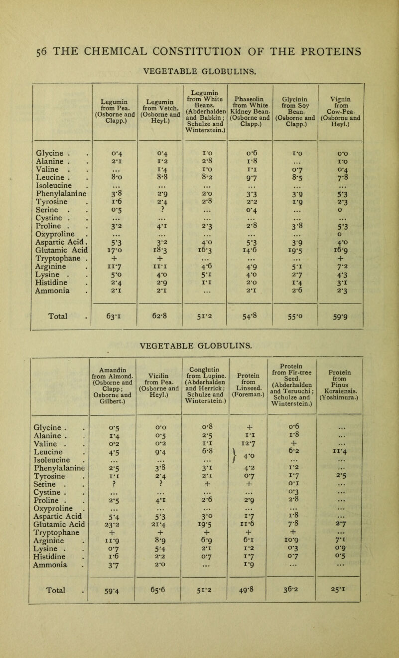 VEGETABLE GLOBULINS. Legumin from Pea. (Osborne and Clapp.) Legumin from Vetch. (Osborne and Heyl.) Legumin from White Beans. (Abderhalden and Babkin; Schulze and Winterstein.) Phaseolin from White Kidney Bean. (Osborne and Clapp.) Glycinin from Soy Bean. (Osborne and Clapp.) Vignin from Cow-Pea. (Osborne and Heyl.) Glycine . 0*4 0*4 lO 0-6 I'O O’O Alanine . 2*1 I’2 2*8 1-8 I‘0 Valine . I‘4 1*0 I’l 07 0*4 Leucine . 8-0 8-8 8-2 97 8*5 7*8 Isoleucine Phenylalanine 3*8 2*9 2*0 3'3 3*9 5*3 Tyrosine 1-6 2*4 2*8 2-2 1*9 2*3 Serine 0*5 ? 0*4 0 Cystine . ... Proline . 3*2 4*1 2-3 2*-’8 3*8 5*3 Oxyproline 0 Aspartic Acid. 5*3 3-2 4‘o 5*3 3*9 4*0 Glutamic Acid 17*0 i8-3 i6*3 I4’6 19*5 i6’9 Tryptophane . + + + Arginine 11*7 ii-i 4-6 4*9 5*1 7-2 Lysine . 5*0 4*0 5*1 4*0 27 4*3 Histidine 2-4 2*9 I'l 2'0 1*4 3*1 Ammonia 2*1 2*1 2*1 2-6 2-3 Total 63-1 62-8 51-2 54*8 55*0 59*9 VEGETABLE GLOBULINS. Amandin from Almond. (Osborne and Clapp; Osborne and Gilbert.) Vicilin from Pea. (Osborne and Heyl.) Conglutin from Lupine. (Abderhalden and Herrick; Schulze and Winterstein.) Protein from Linseed. (Foreman.) Protein from Fir-tree Seed. (Abderhalden and Teruuchi; Schulze and Winterstein.) Protein from Pinus Koraiensis. (Yoshimura.) Glycine . 0-5 0*0 0-8 + 0*6 Alanine . 1*4 0*5 2-5 IT 1-8 Valine . 0*2 0*2 I'l I2'7 + Leucine 4*5 9*4 6-8 \ 6'2 11*4 Isoleucine / 40 Phenylalanine 2-5 3*8 3*1 4*2 I'2 Tyrosine !•! 2*4 2'I 07 17 2'5 Serine . ? ? + + O'l Cystine . 0*3 Proline . 2*5 4*1 2'6 2'9 2*8 Oxyproline Aspartic Acid 5*4 5*3 3*0 17 i'8 Glutamic Acid 23*2 21*4 19*5 11*6 7*8 27 Tryptophane + + + + + Arginine II-9 8*9 6'9 6*1 io'9 7*1 Lysine . 07 5*4 2*1 1-2 0*3 0'9 Histidine 1*6 2*2 0'7 17 07 0-5 Ammonia 3*7 2'0 1*9