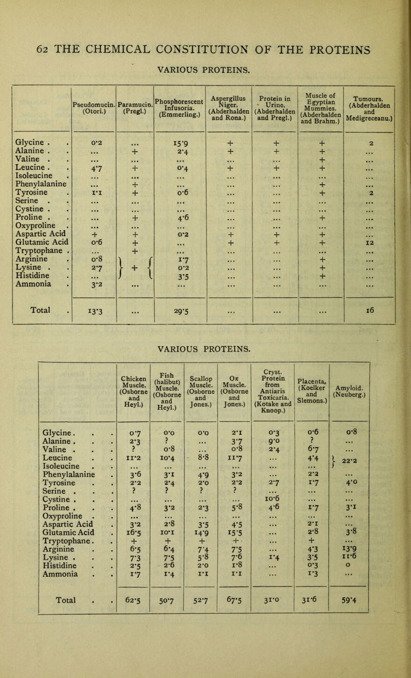 VARIOUS PROTEINS. Pseudomucin. (Otori.) Paramucin. (Pregl.) Phosphorescent Infusoria. (Emmerling.) Aspergillus Niger. (Abderhalden and Rona.) Protein in • Urine. (Abderhalden and Pregl.) Muscle of Egyptian Mummies. (Abderhalden and Brahm.) Tumours. (Abderhalden and Medigreceanu.) Glycine . 0*2 15-9 + + + 2 Alanine . • •t + 2*4 + + + Valine . ... + Leucine . 47 + 0*4 + + + Isoleucine Phenylalanine ... + + Tyrosine + 0-6 + 2 Serine . • • • • * • . • • Cystine . ... Proline . ... + 4*6 + Oxyproline ... Aspartic Acid -f + 0*2 + + + Glutamic Acid 0*6 + + + + 12 Tryptophane . + Arginine 0-8 ] f 17 + Lysine . 27 0-2 ... + Histidine J 1 3’5 + Ammonia 3*2 ... ... ... Total 13*3 29’5 i6 VARIOUS PROTEINS. Chicken Muscle. (Osborne and Heyl.) Fish (halibut) Muscle. (Osborne and Heyl.) Scallop Muscle. (Osborne and Jones.) Ox Muscle. (Osborne and Jones.) Cryst. Protein from Antiaris Toxicaria. (Kotake and Knoop.) Placenta, (Koelker and Siemens.) Amyloid. (Neuberg.) Glycine. 07 0-0 0-0 2*1 0*3 0-6 0*8 Alanine . 2*3 ? 37 9*0 ? Valine . ? 0-8 ... 0-8 2*4 67 Leucine 11*2 10*4 8*8 117 4*4 j. 22*2 Isoleucine Phenylalanine 3-6 3*1 4*9 3*2 2*2 Tyrosine 2*2 2*4 2’0 2*2 27 1*7 4*0 Serine . ? ? ? ? Cystine . ... ... 10*6 ... Proline . 4-8 3*2 2*3 5*8 4*6 17 3*1 Oxyproline ... Aspartic Acid 3*2 2*’8 3*5 4*5 ... 2‘I ... Glutamic Acid i6*5 10* I 14*9 15*5 ... 2*8 3*8 Tryptophane. + + + + • ... + Arginine 6-5 6*4 7*4 7*5 4*3 13*9 Lysine . 7*3 7*5 5*8 7-6 1*4 3*5 ir*6 Histidine 2*5 2*6 2*0 1*8 0*3 0 Ammonia 17 1*4 I*I I'l 1*3 •