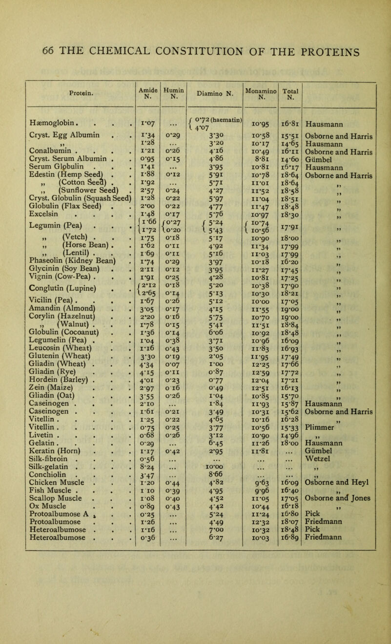 Protein. Amide N. Humin N. Diamino N. Monamino N. Total N. Haemoglobin. i’07 / 072(haematin) 1 4*07 10*95 16*81 Hausmann Cryst. Egg Albumin 1*34 0*29 3*30 10*58 i5'5i Osborne and Harris 1-28 3*20 10*17 I4'65 Hausmann Conalbumin . 1*21 0*26 4‘i6 10*49 i6*ri Osborne and Harris Cryst. Serum Albumin . o’95 0*15 4-86 8*81 14*60 Giimbel Serum Globulin i‘4i 3*95 10*81 i5*i7 Hausmann Edestin (Hemp Seed] . 1-88 0*12 5*91 10*78 18*64 Osborne and Harris „ (Cotton Seed) . 1*92 571 II*OI 18*64 ,, (Sunflower Seed) 2-57 0-24 4*27 11*52 18*58 y 9 Cryst. Globulin (Squash Seed) 1*28 0*22 5'97 11*04 18*51 99 Globulin (Flax Seed) 2*00 0*22 4'77 11*47 18*48 99 Excelsin 1-48 0’17 5-76 10*97 18*30 >9 Legumin (Pea) JI’66 I172 ro-27 \o-20 r 5'24 1 5*43 / 10*74 1 10*56 17*91 99 „ (Vetch) . 175 0‘i8 5-17 io*go 18*00 „ (Horse Bean) . I’62 O’ll 4'92 11'34 17*99 99 ,, (Lentil) . Phaseolin (Kidney Bean) I’69 0*11 5-16 11*03 17*99 174 0*29 3'97 10*18 16*20 Glycinin (Soy Bean) , 2'II 0*12 3*95 11*27 i7'45 Vignin (Cow-Pea) . 1*91 0*25 4*28 10*81 17*25 19 Conglutin (Lupine) /2*I2 12*65 o*i8 OT4 5*20 5*13 10*38 10*30 i7*go 18*21 99 Vicilin (Pea) . I *67 0*26 5*12 10*00 17*05 9 y Amandin (Almond) 3*05 0-17 4'i5 ii'55 ig*oo 99 Corylin (Hazelnut) 2*20 016 5*75 10*70 19*00 99 „ (Walnut) . 178 0*15 5-41 ii*5i 18*84 99 Globulin (Cocoanut) 1-36 0*14 6-o6 10*92 18*48 9 9 Legumelin (Pea) . I'04 0*38 371 io*g6 16*09 99 Leucosin (Wheat) i‘i6 0*43 3'50 11*83 16*93 99 Glutenin (Wheat) 3*30 o*ig 2*05 11*95 17*49 9 9 Gliadin (Wheat) . 4*34 0*07 I-00 12*25 17*66 J9 Gliadin (Rye) 4-15 o-ii 0-87 12*59 17*72 99 Hordein (Barley) . 4’oi 0-23 077 12*04 17*21 >9 Zein (Maize) 2-97 0 16 0*49 12*51 16*13 99 Gliadin (Oat) 3-55 0-26 1-04 10*85 15*70 99 Caseinogen . 2-10 1*84 11*93 i5'87 Hausmann Caseinogen . i-6i 0-21 3'49 10*31 15*62 Osborne and Harris Vitellin .... 1-25 0-22 4*65 10*16 16*28 99 Vitellin .... 0*75 0-25 3'77 10*56 i5'33 Plimmer Livetin .... o'68 0'26 3*12 10*90 14*96 99 Gelatin .... 0'2Q 6*45 11*26 18*00 Hausmann Keratin (Horn) I-I7 0*42 2*95 ii*8i Giimbel Silk-fibroin . 0*56 . • » Wetzel Silk-gelatin . 8*24 10*00 99 Conchiolin . 347 8*66 99 Chicken Muscle 1-20 0-44 4*82 9*63 16*09 Osborne and Heyl Fish Muscle . I 10 0-39 4*95 9*96 16*40 >> Scallop Muscle 1*08 0*40 4'52 11*05 17*05 Osborne and Jones Ox Muscle o*8g 0-43 4*42 10*44 16*18 99 Protoalbumose A j 0-25 5*24 11*24 16*80 Pick Protoalbumose 1-26 4'49 12*32 18*07 Friedmann Heteroalbumose . i’i6 7*00 10*32 18*48 Pick Heteroalbumose . 0-36 6*27 10*03 i6*8g Friedmann