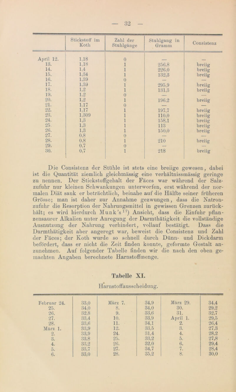 Stickstoff im Koth Zahl der Stuhlgänge Stuhlgang in Gramm Consistenz April 12. 1.18 0 13. 1,18 1 256,8 breiig 14. 1,4 1 226,0 breiig 15. 1,34 1 132,3 breiig 16. 1,39 0 — 17. 1,39 1 295,9 breiig 18. 1,2 1 131,3 breiig 19. 1.2 0 — — 20. 1/2 1 196,2 breiig 21. 1,17 0 — — 22. 147 1 197,7 breiig 23. 1,309 1 110,0 breiig 24. 1,3 1 158,1 breiig 25. 1,3 1 113 breiig 26. 1,3 1 150,0 breiig 27. 0,8 0 — — 28. 0,8 1 210 breiig 29, 0,7 0 — — 30. 0,7 1 218 breiig Die Consistenz der Stühle ist stets eine breiige gewesen, dabei ist die Quantität ziemlich gleichmässig eine verhältnissmässig geringe zu nennen. Der Stickstoffgehalt der Fäces war während der Salz- zufuhr nur kleinen Schwankungen unterworfen, erst während der nor- malen Diät sank er beträchtlich, beinahe auf die Hälfte seiner früheren Grösse; man ist daher zur Annahme gezwungen, dass die Natron- zufuhr die Resorption der Nahrungsmittel in gewissen Grenzen zurück- hält; es wird hierdurch Munk’s17) Ansicht, dass die Einfuhr pflan- zensaurer Alkalien unter Anregung der Darmthätigkeit die vollständige Ausnutzung der Nahrung verhindert, vollauf bestätigt. Dass die Darmthätigkeit aber angeregt war, beweist die Consistenz und Zahl der Fäces; der Koth wurde so schnell durch Dünn- und Dickdarm befördert, dass er nicht die Zeit finden konnte, geformte Gestalt an- zunehmen. Auf folgender Tabelle finden wir die nach den oben ge- machten Angaben berechnete Harnstoffmenge. Tabelle XI. Harnstoftausscheidung. Februar 24. 33,0 März 7. 34,9 März 29. 34,4 25. 34,0 8. 34,0 30. 29,2 26. 32,8 9. 33,6 31. 32,7 27. 33,4 10. 33,9 April 1. 29,5 28. 33,6 11. 34,1 2. 26,4 März 1. 33,9 12. 33,5 O o. 27.3 2. 33,9 24. 31,4 4. 28,2 3. 33,8 25. 33,2 5. 27,8 4. 33,2 26. 32,0 6. 29,4 5. 33,7 27. 34,7 7. 28,4 6. 33,0 28. 35,2 8. 30,0